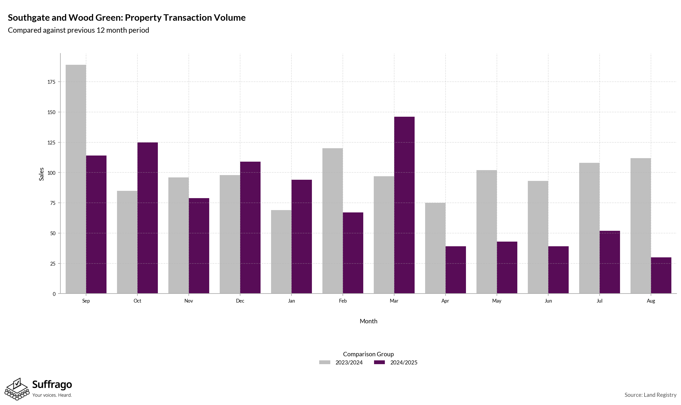 Volume of Property Transactions: 12 Months Ending 2025-08