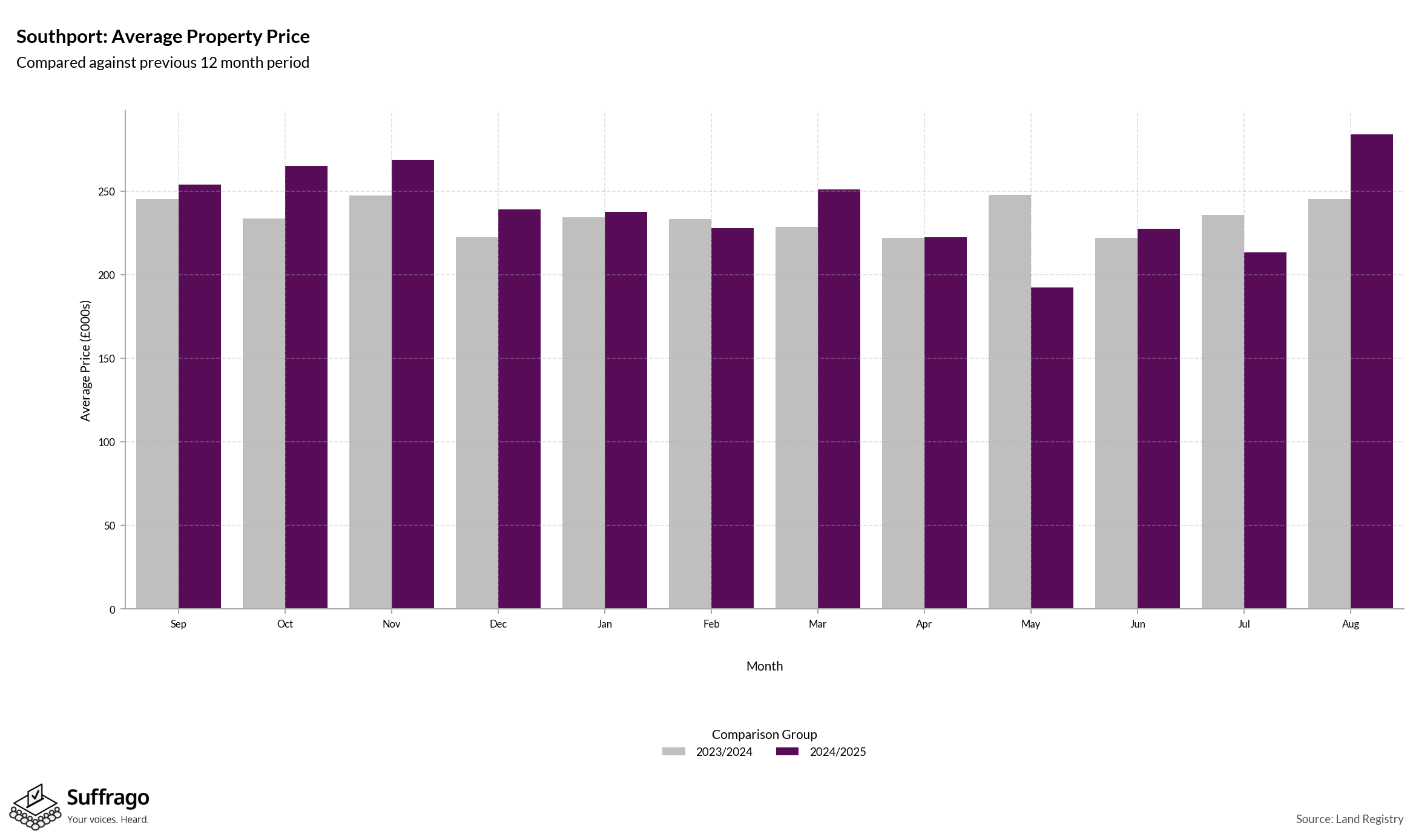 Monthly Price Comparison: 12 Months Ending 2025-08