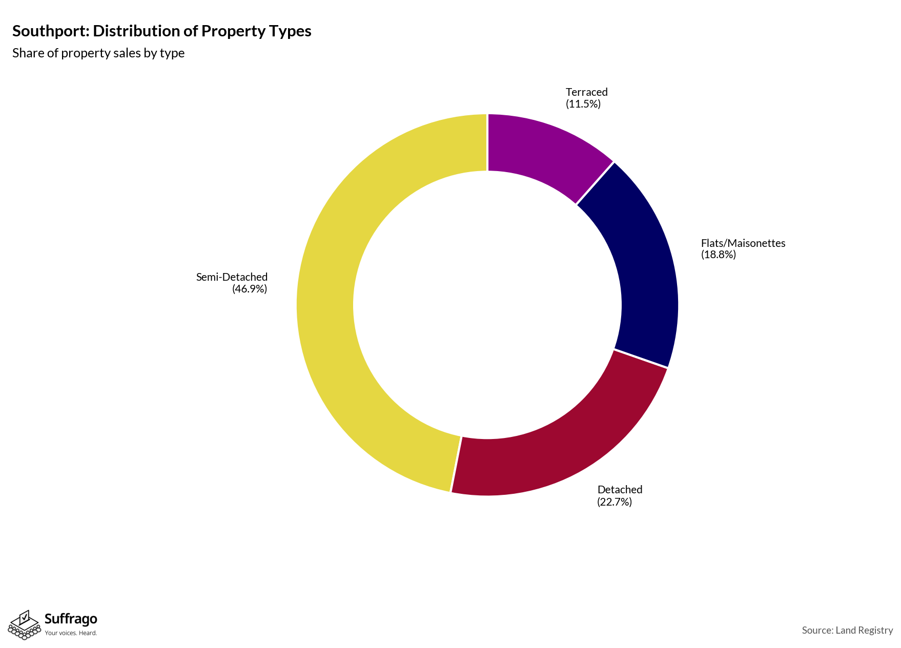 Property Types Sold: 12 Months Ending 2025-08