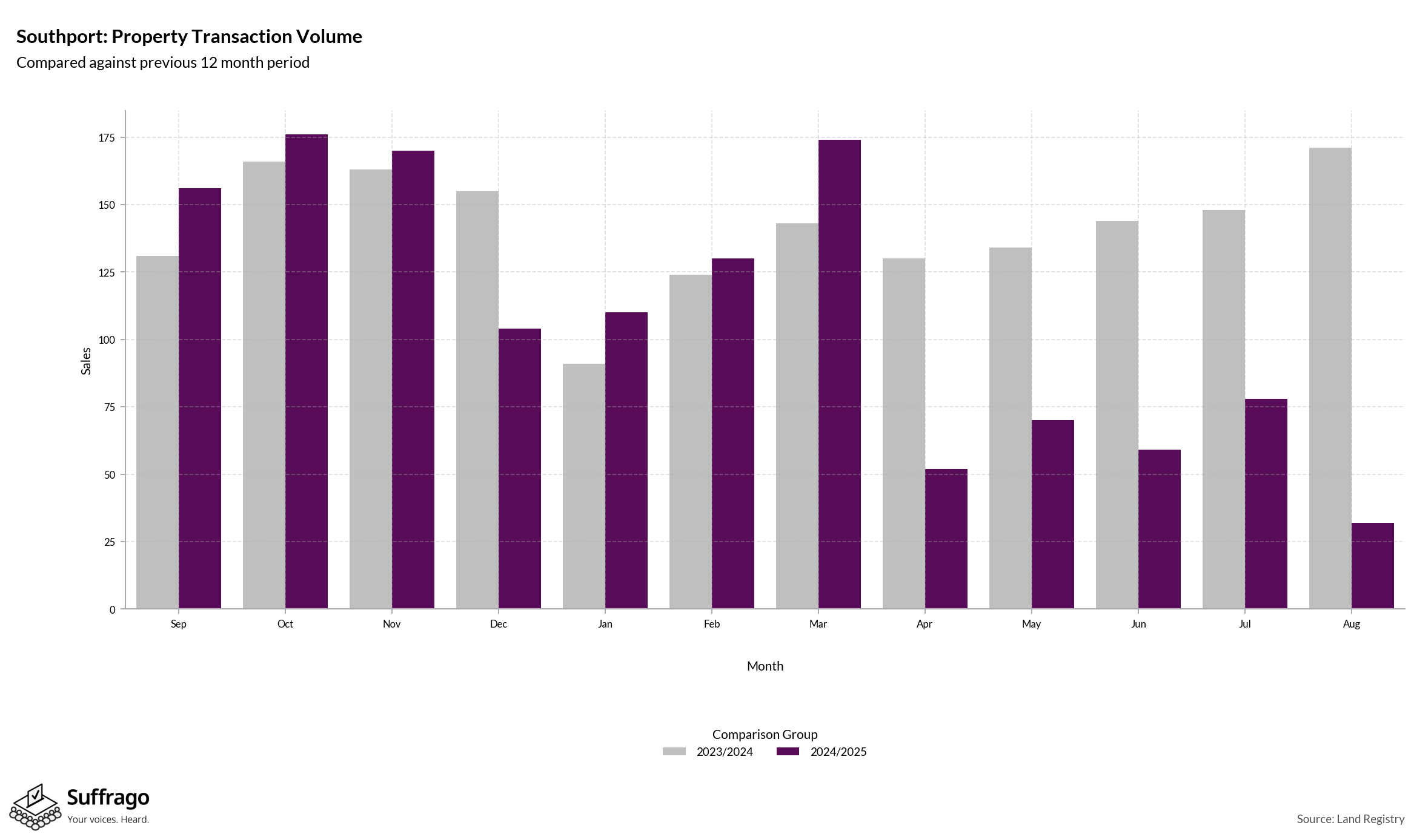 Volume of Property Transactions: 12 Months Ending 2025-08