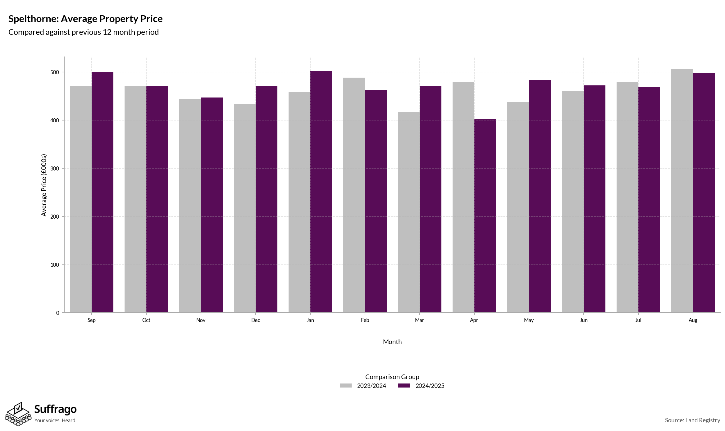 Monthly Price Comparison: 12 Months Ending 2025-08