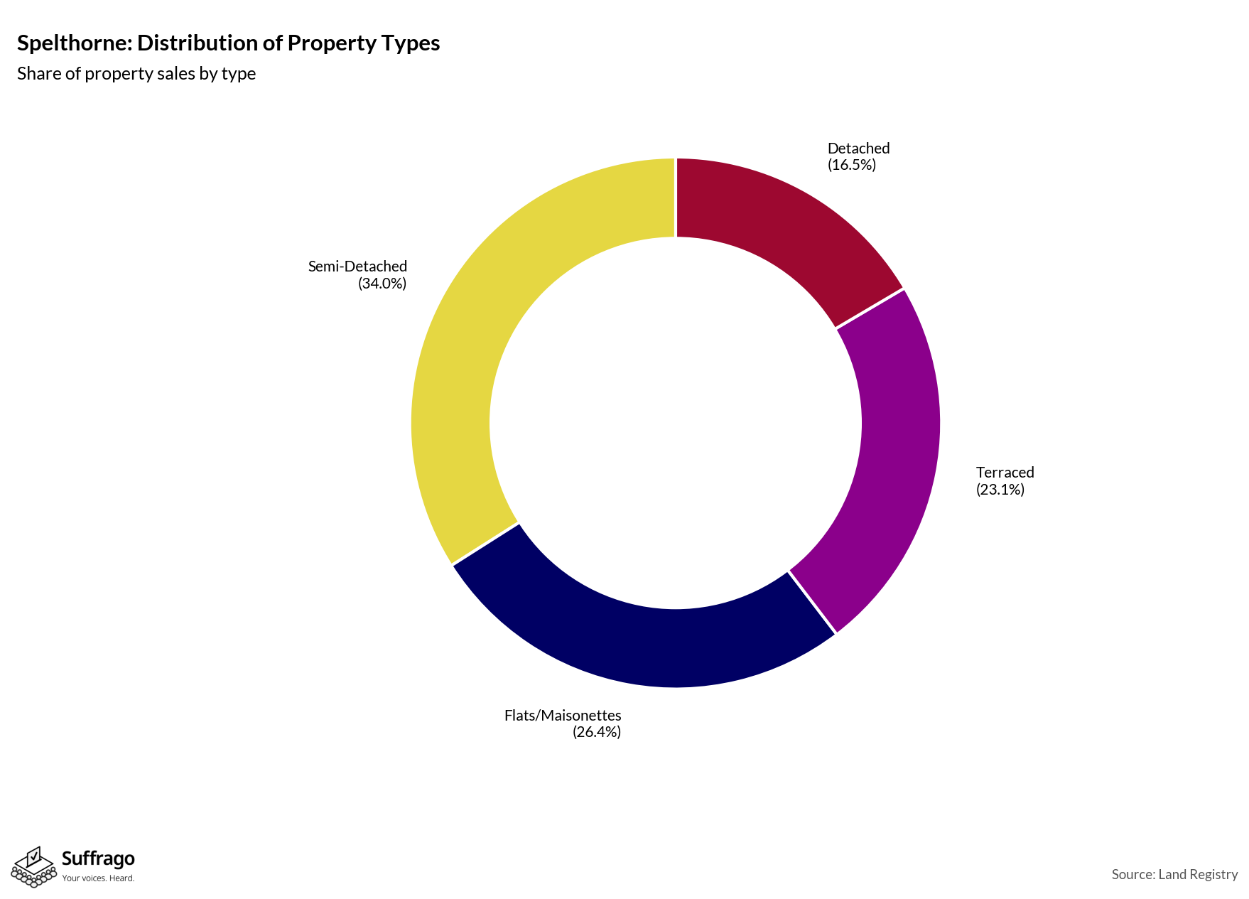 Property Types Sold: 12 Months Ending 2025-08