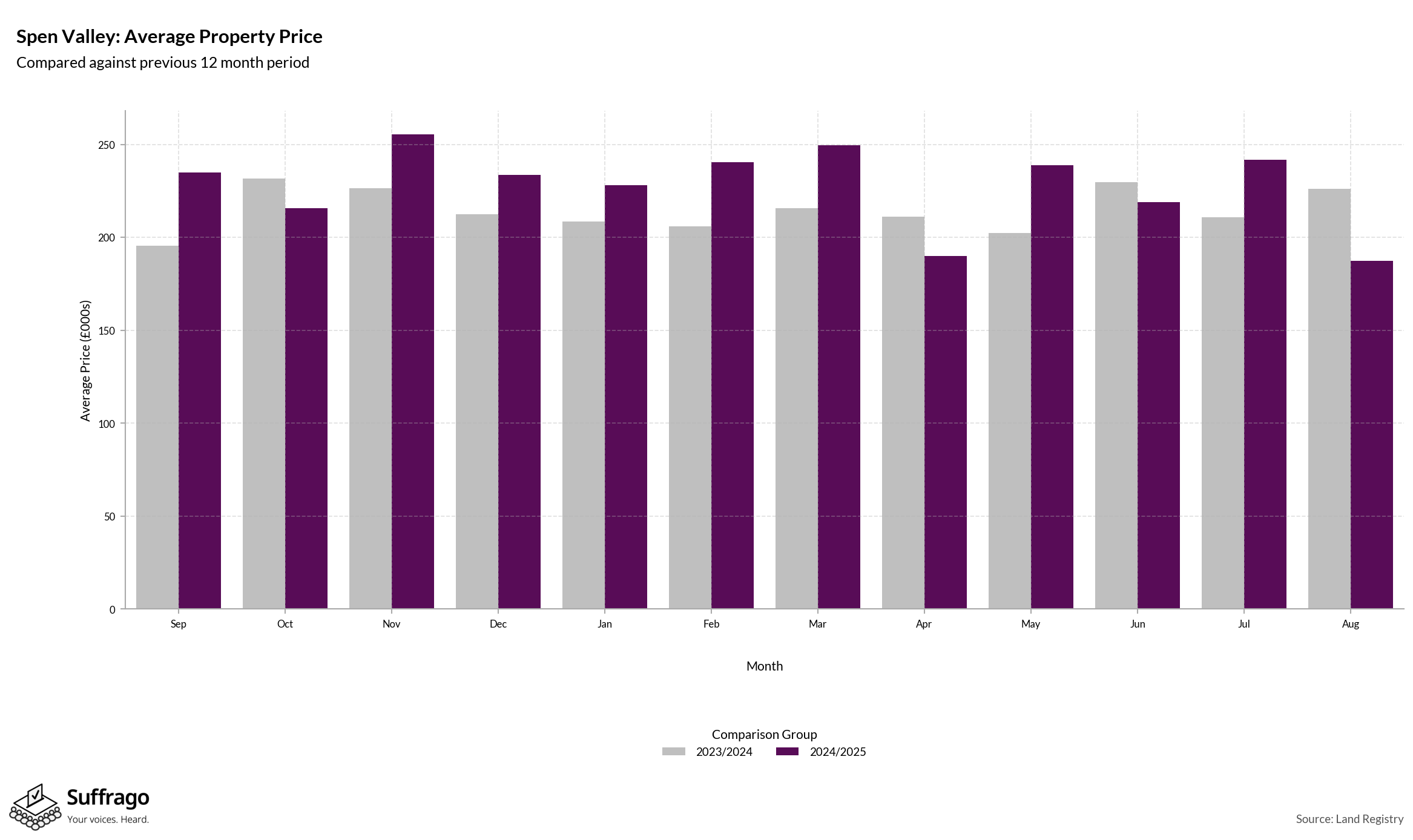 Monthly Price Comparison: 12 Months Ending 2025-08