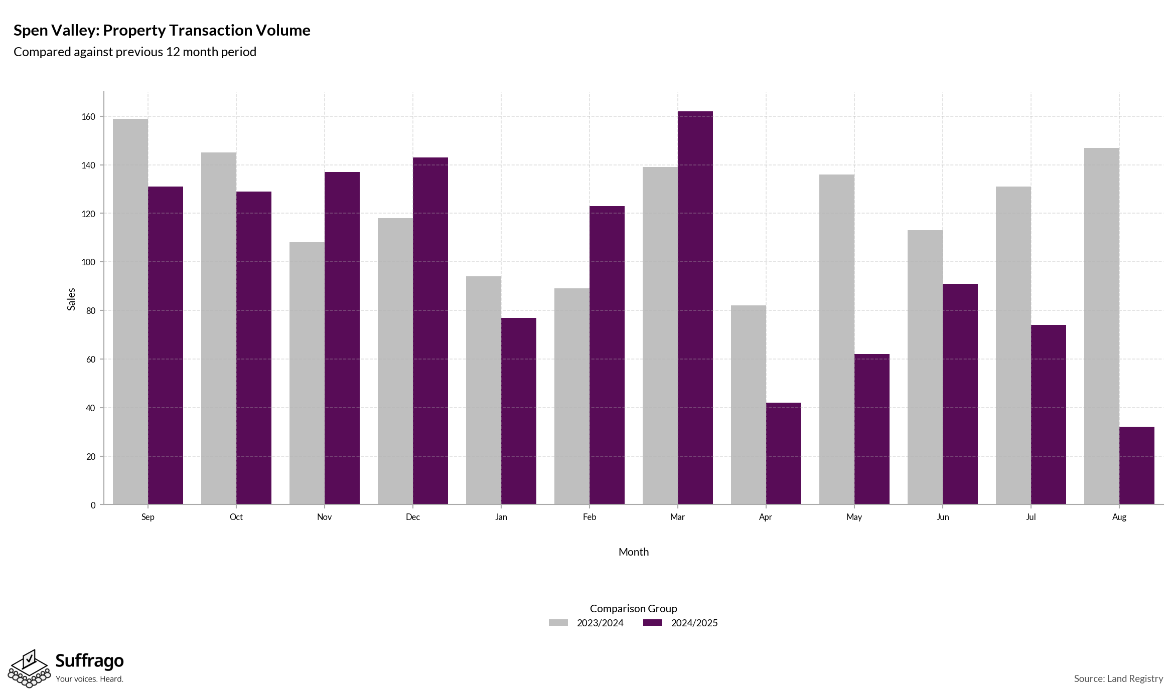 Volume of Property Transactions: 12 Months Ending 2025-08