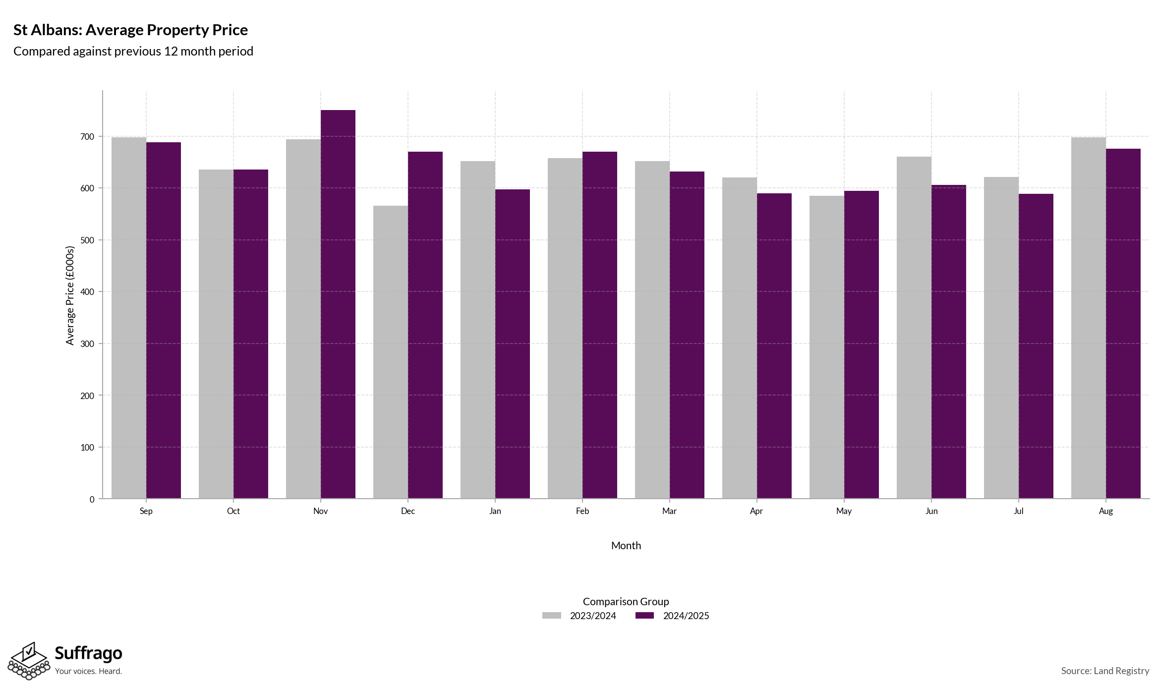 Monthly Price Comparison: 12 Months Ending 2025-08