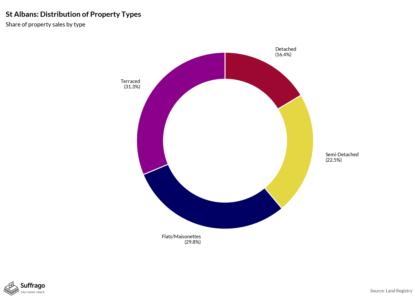 Property Types Sold: 12 Months Ending 2025-08
