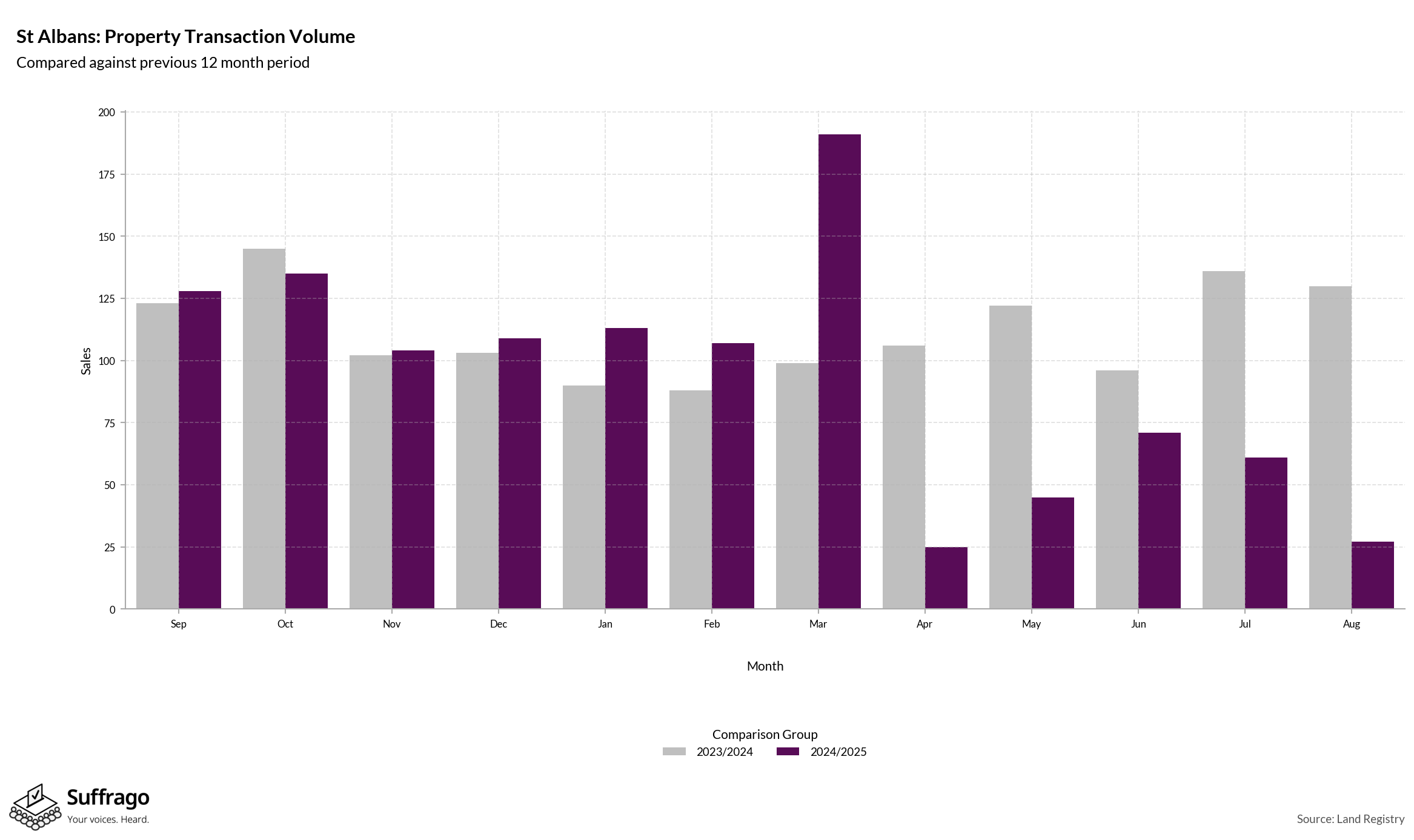 Volume of Property Transactions: 12 Months Ending 2025-08