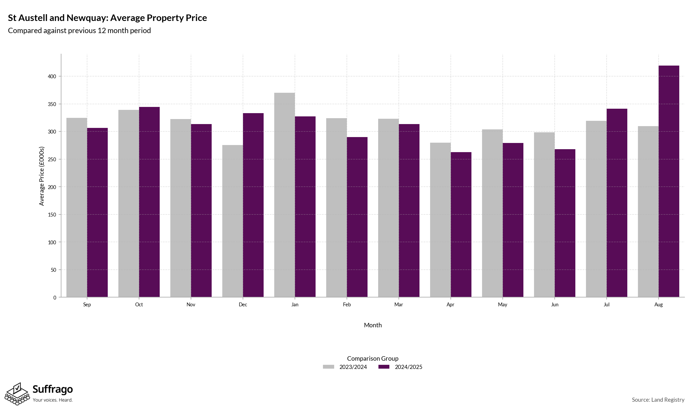Monthly Price Comparison: 12 Months Ending 2025-08