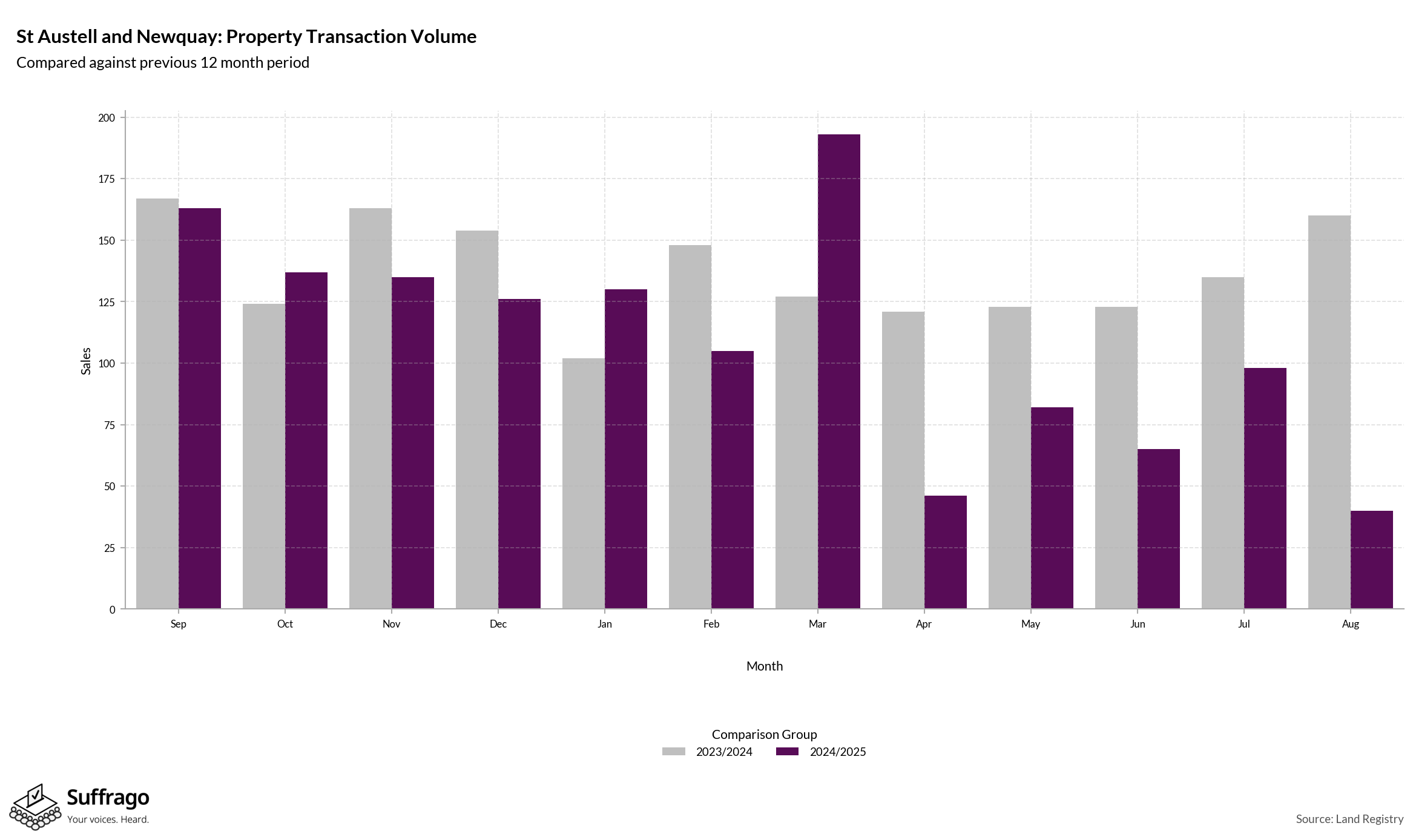 Volume of Property Transactions: 12 Months Ending 2025-08