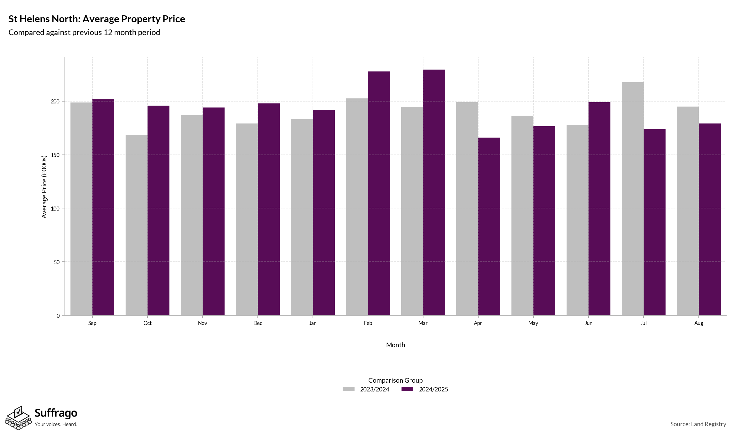 Monthly Price Comparison: 12 Months Ending 2025-08