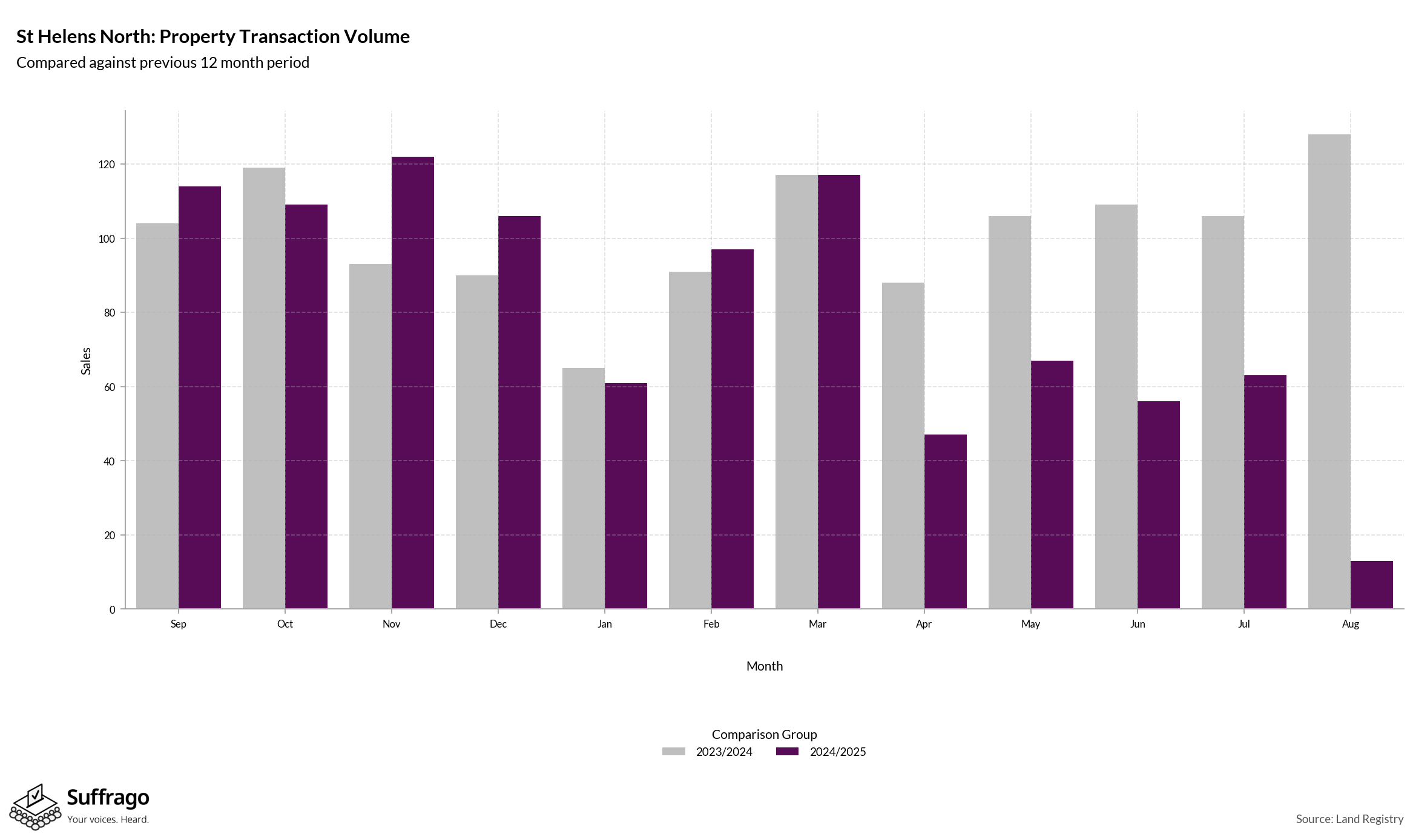 Volume of Property Transactions: 12 Months Ending 2025-08