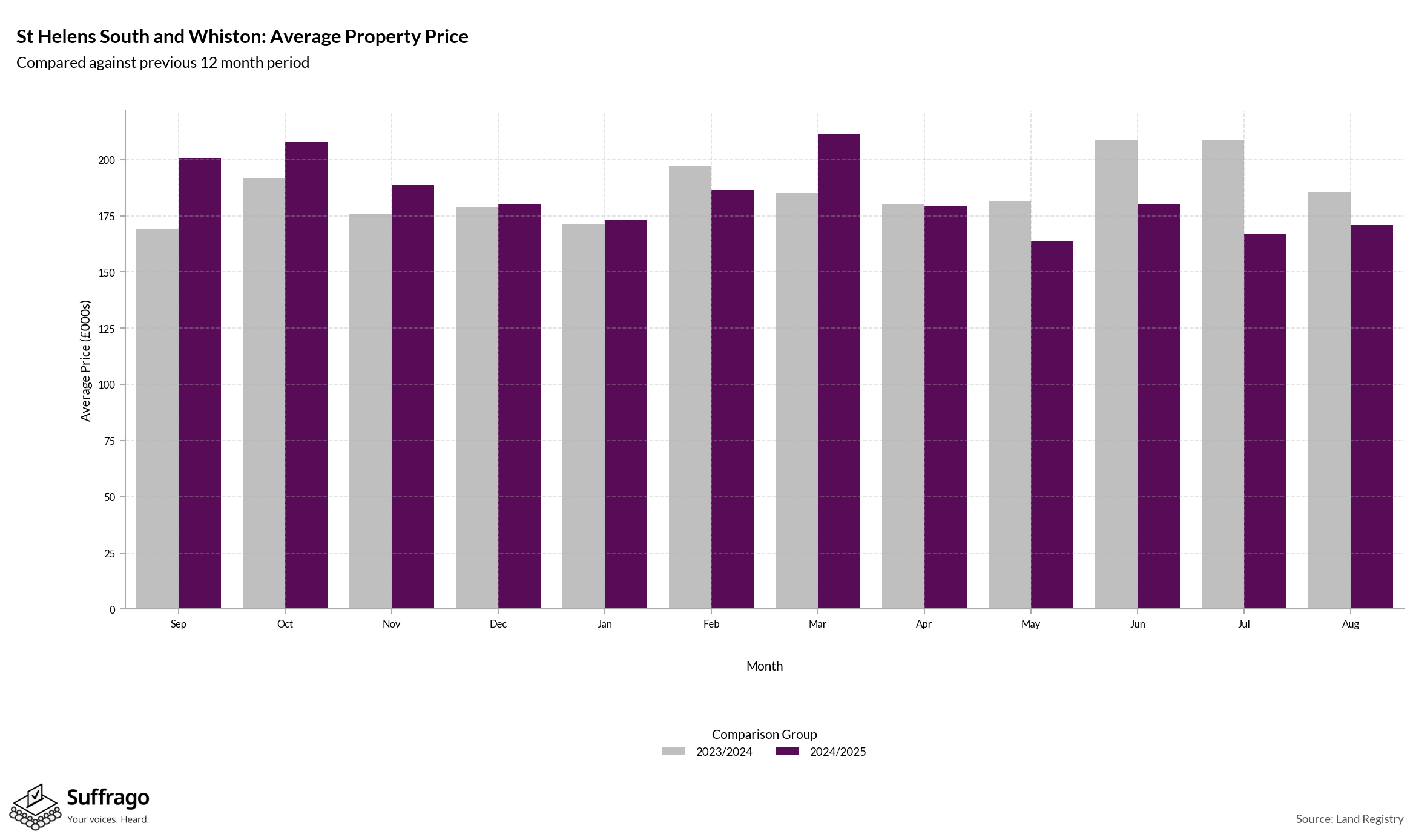 Monthly Price Comparison: 12 Months Ending 2025-08
