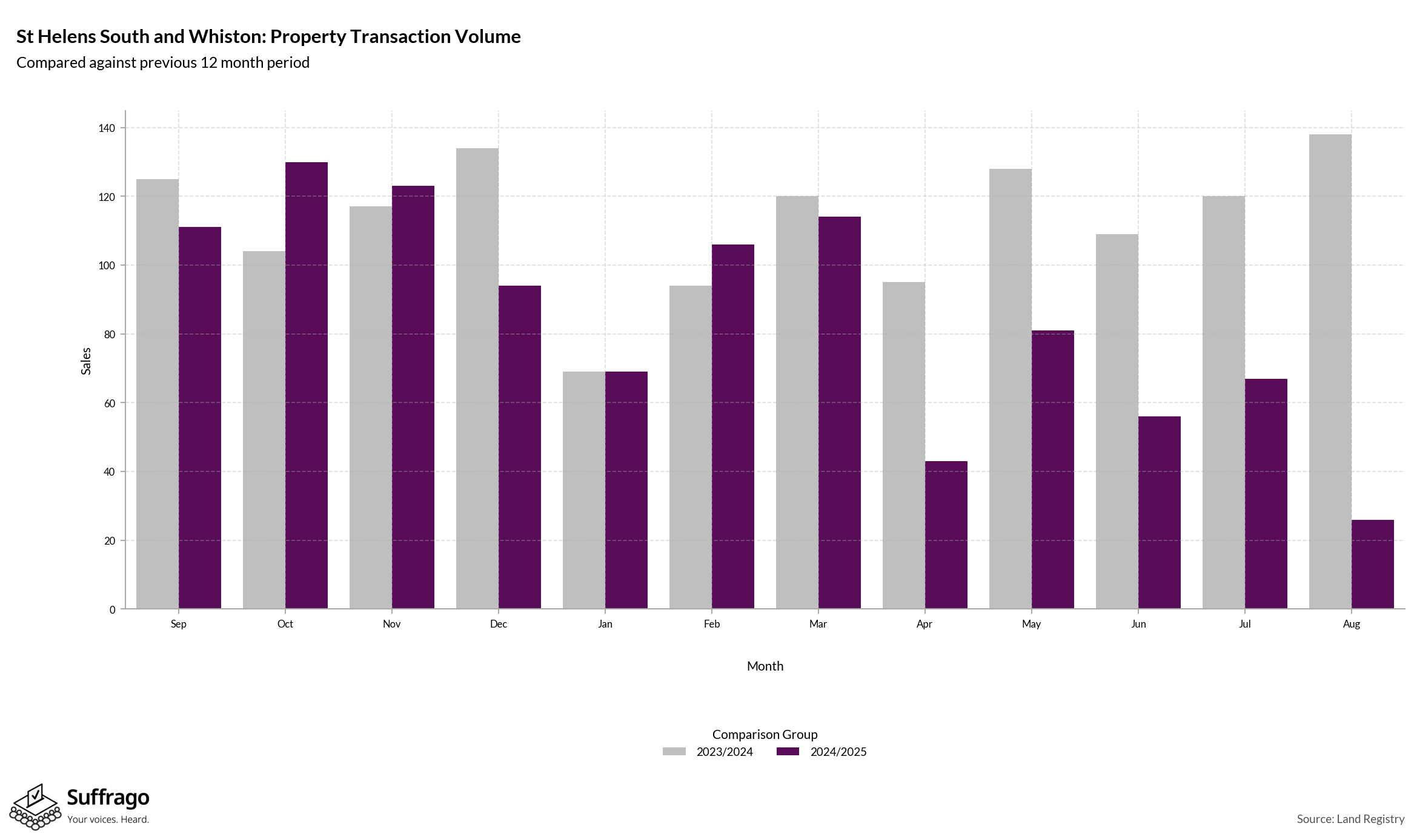 Volume of Property Transactions: 12 Months Ending 2025-08