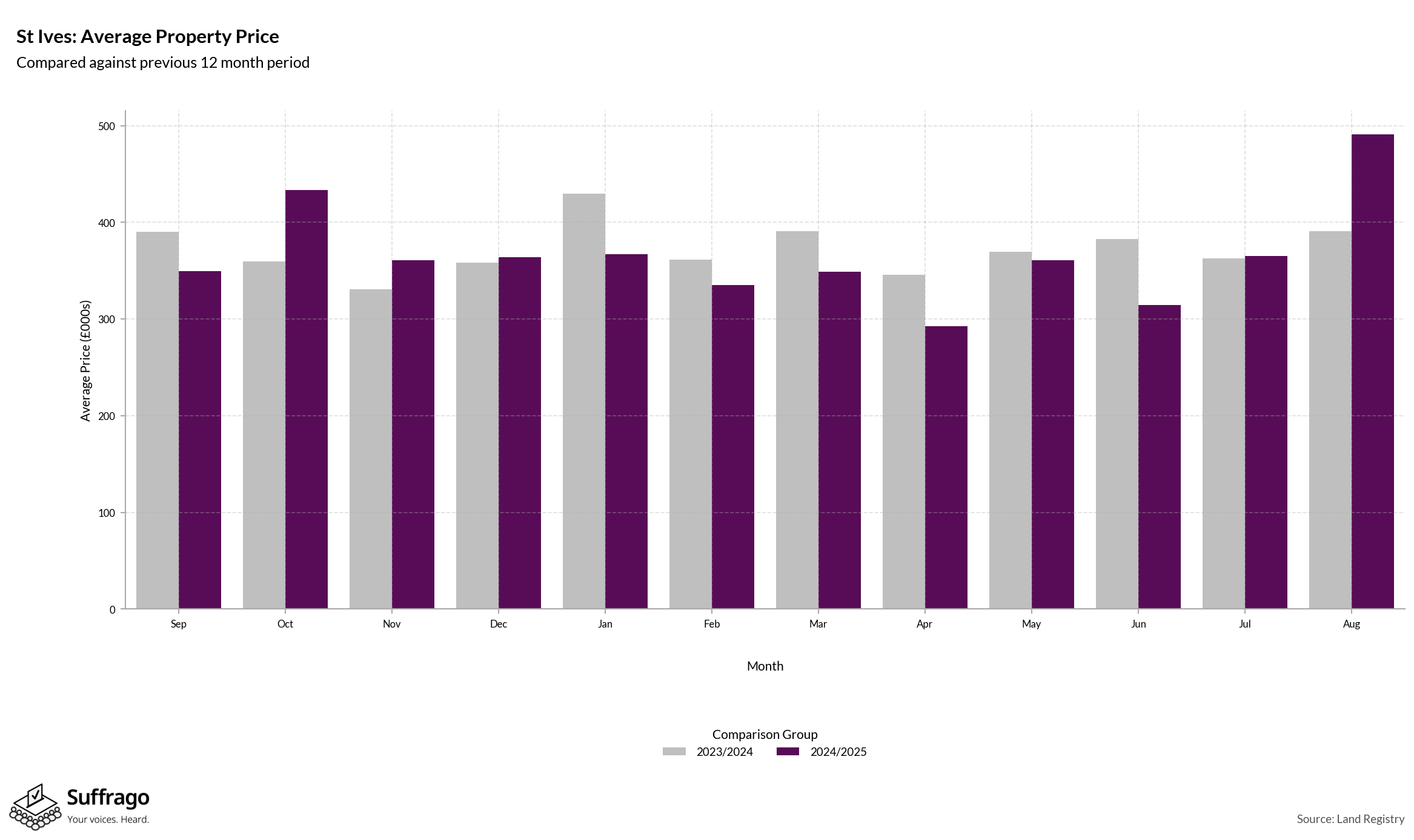 Monthly Price Comparison: 12 Months Ending 2025-08