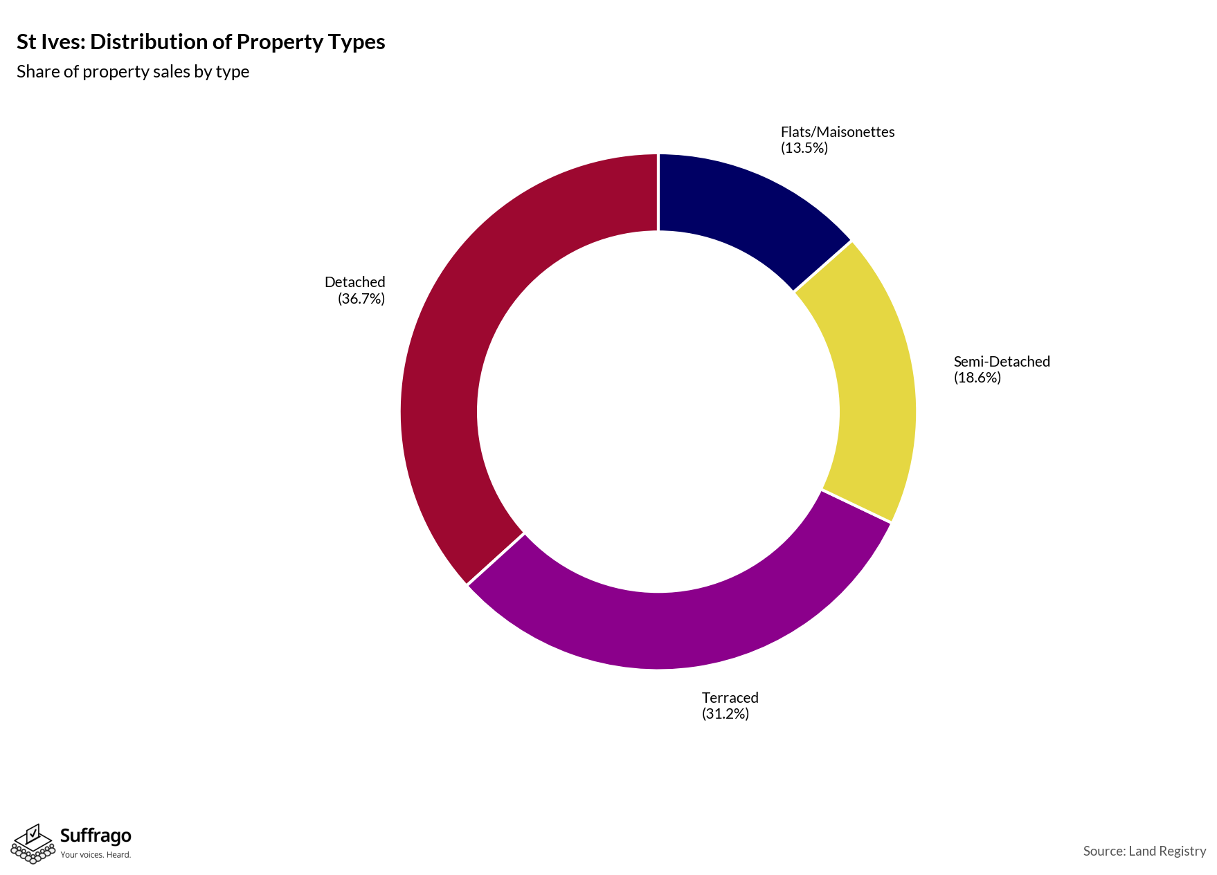 Property Types Sold: 12 Months Ending 2025-08