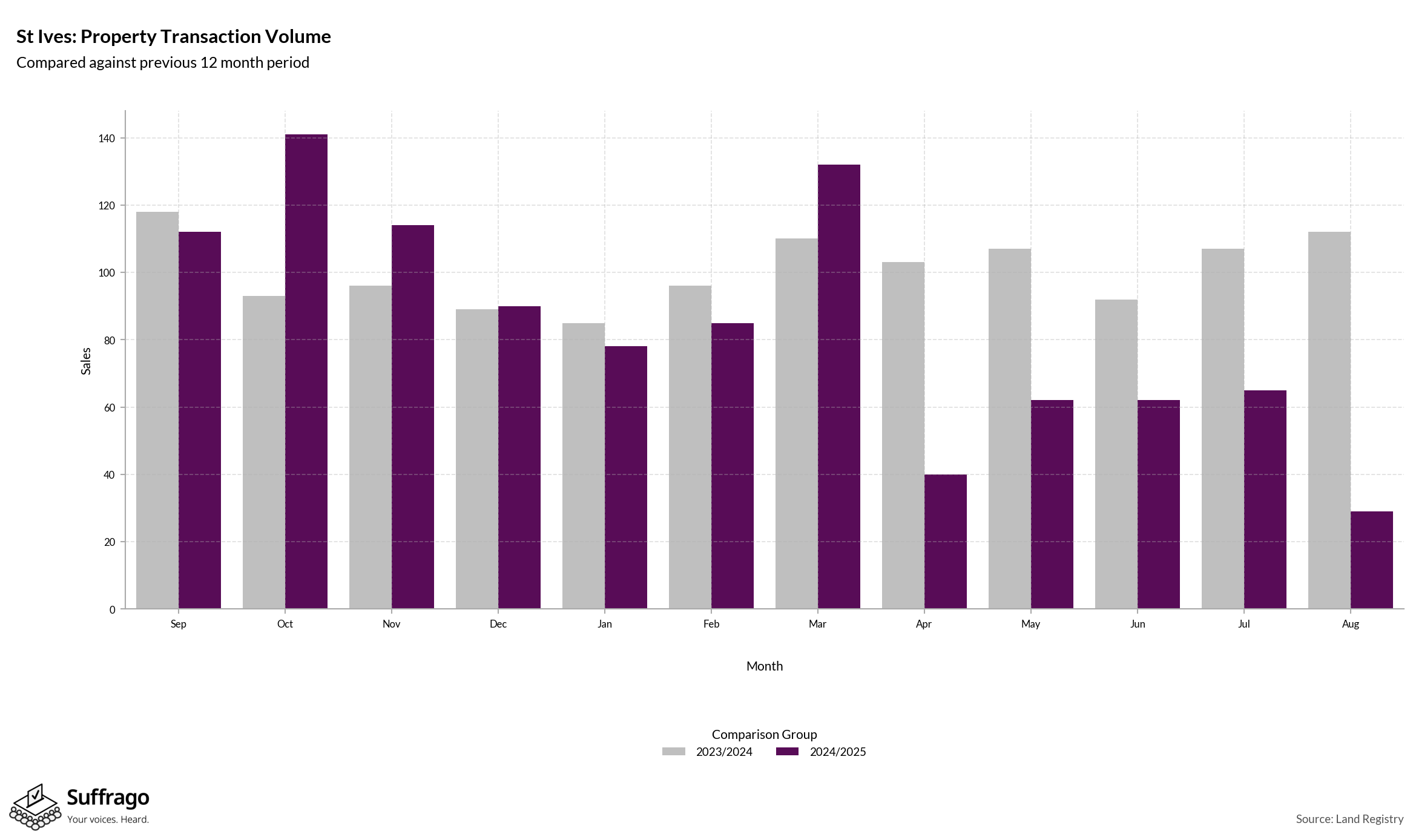 Volume of Property Transactions: 12 Months Ending 2025-08