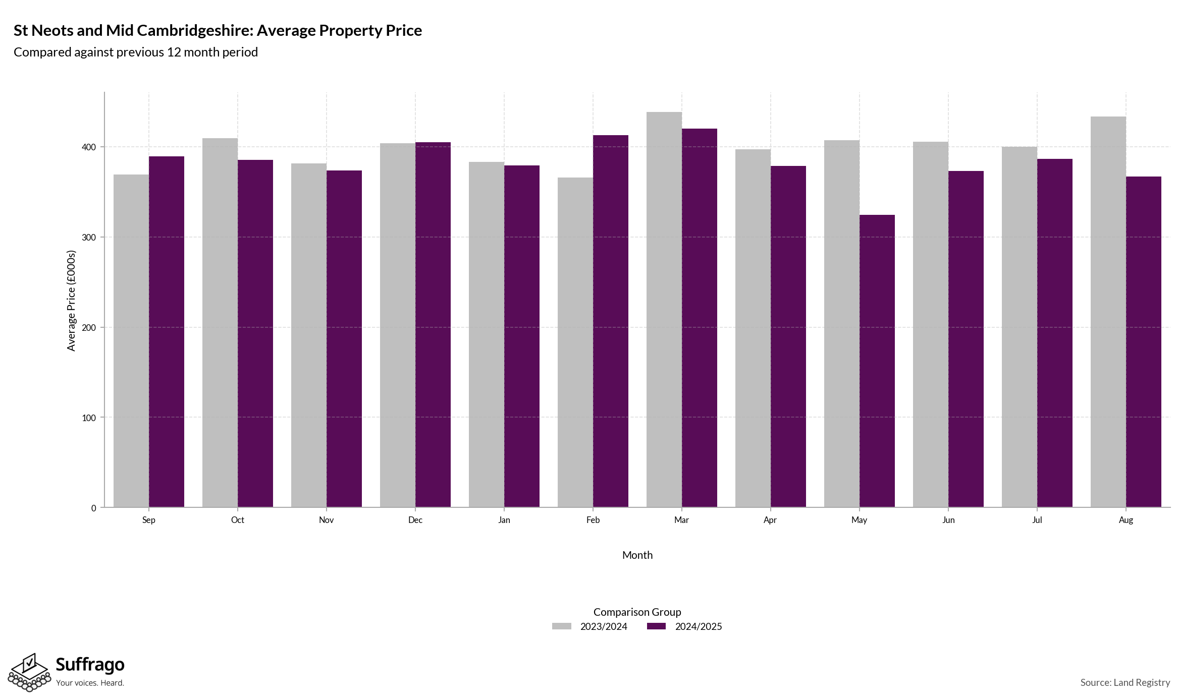 Monthly Price Comparison: 12 Months Ending 2025-08