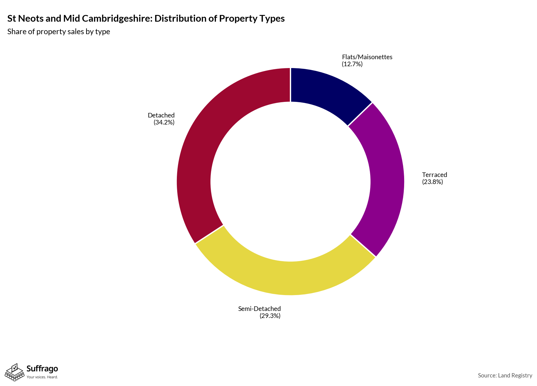 Property Types Sold: 12 Months Ending 2025-08