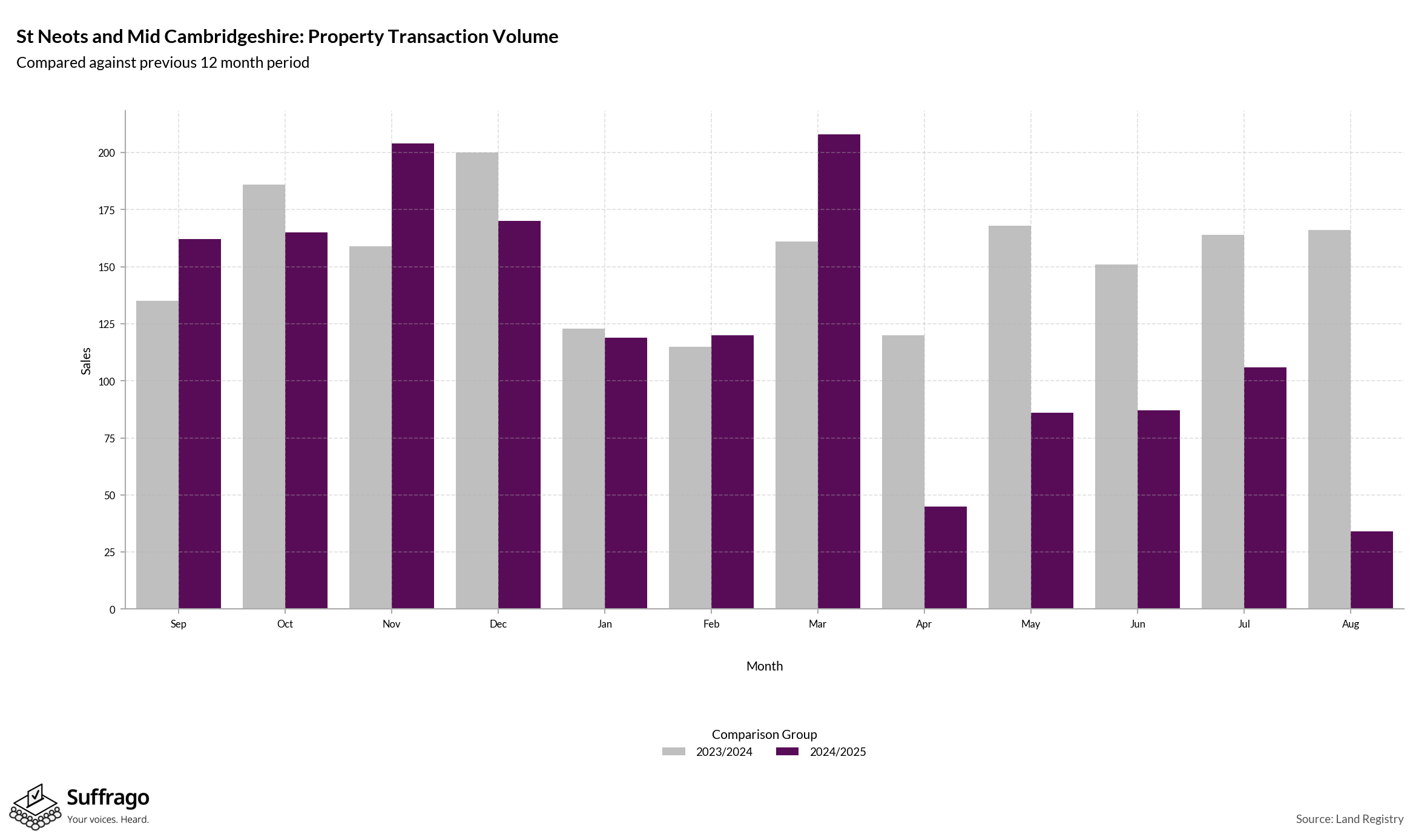 Volume of Property Transactions: 12 Months Ending 2025-08