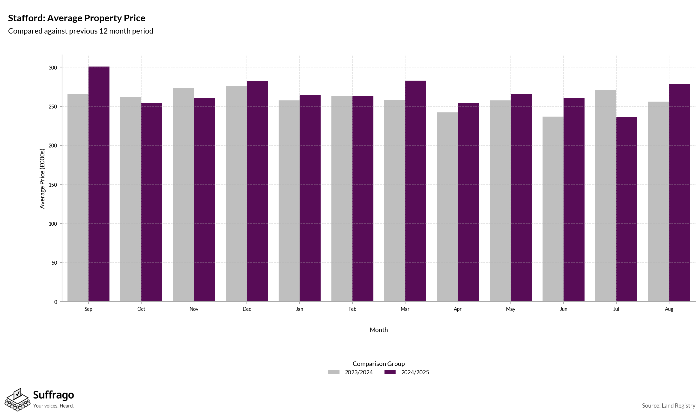 Monthly Price Comparison: 12 Months Ending 2025-08