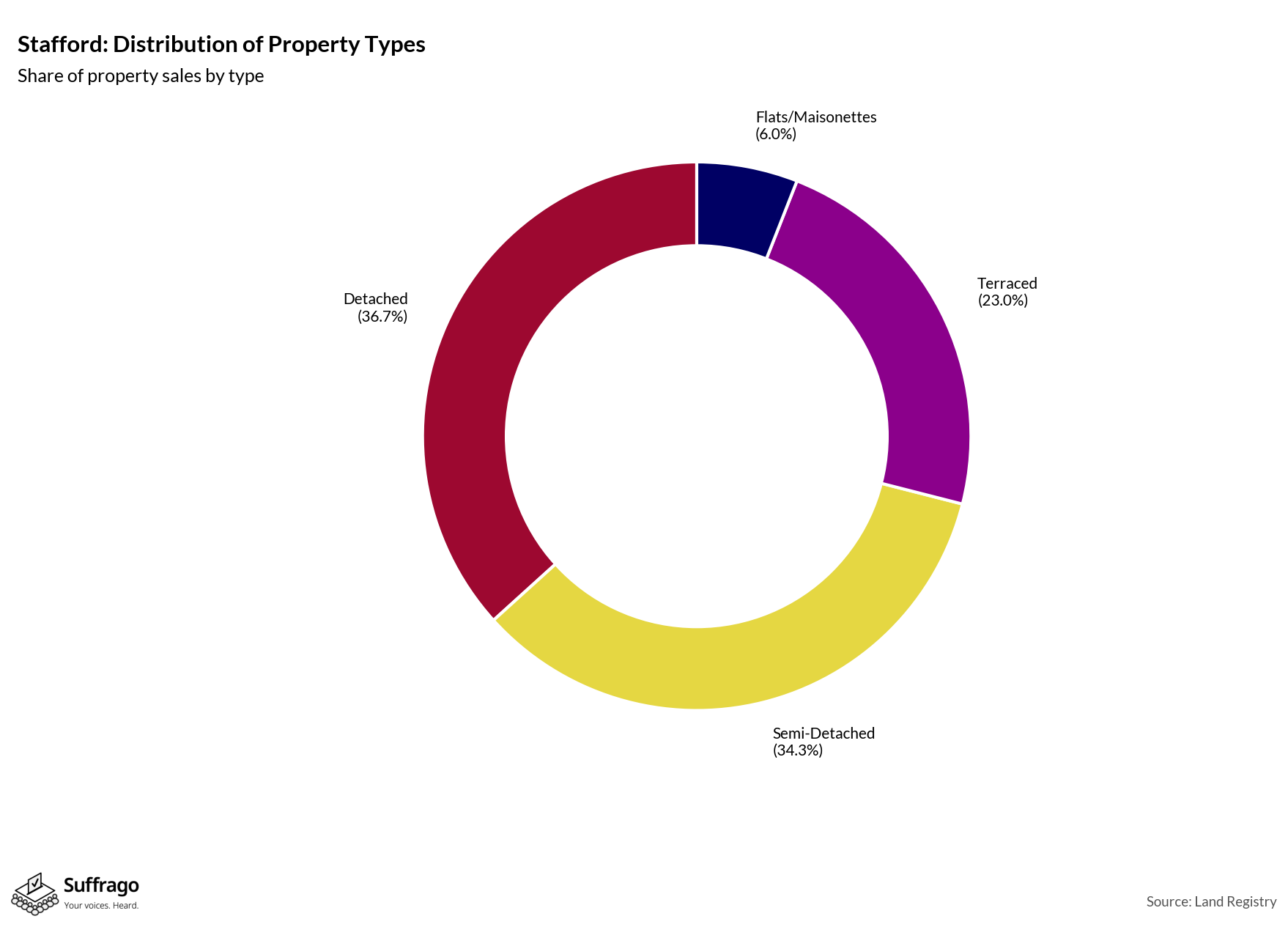 Property Types Sold: 12 Months Ending 2025-08