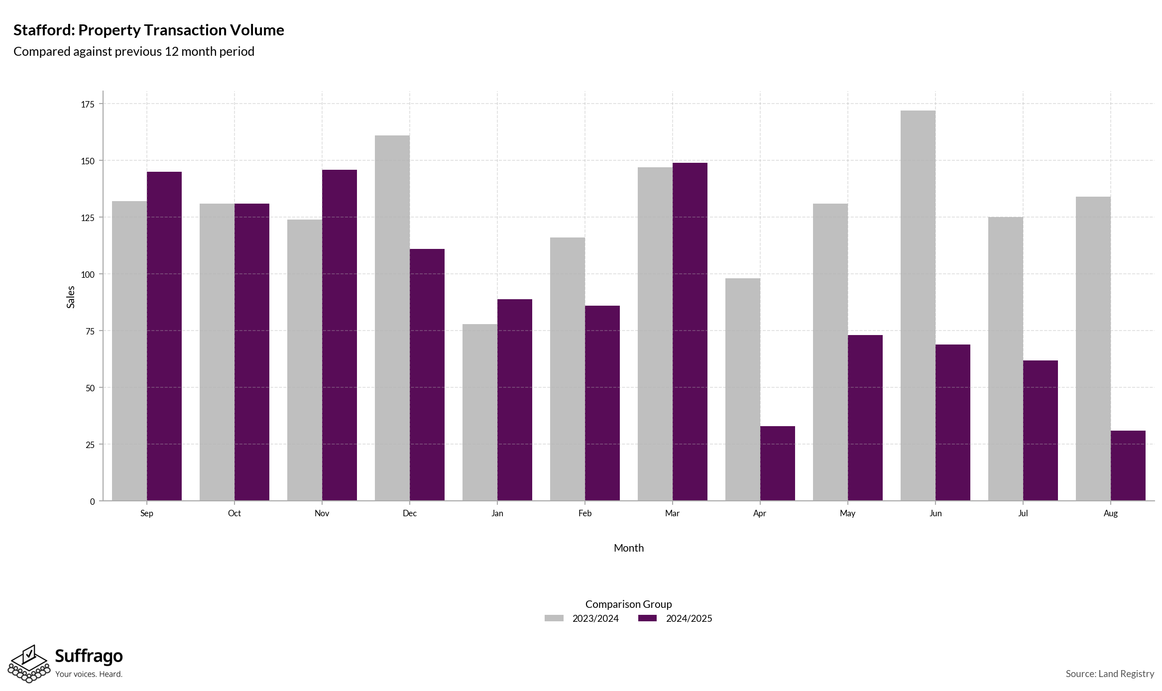 Volume of Property Transactions: 12 Months Ending 2025-08
