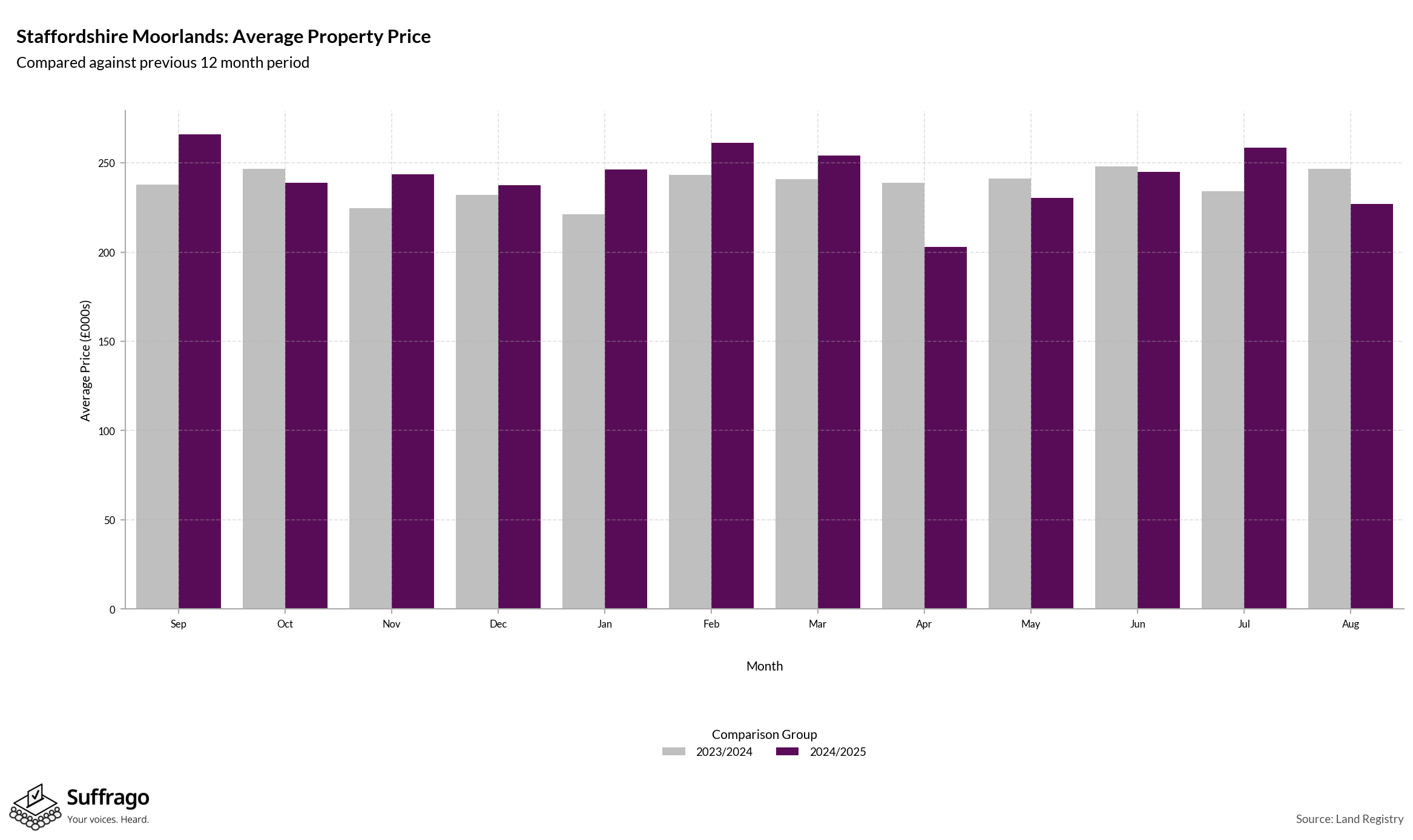 Monthly Price Comparison: 12 Months Ending 2025-08