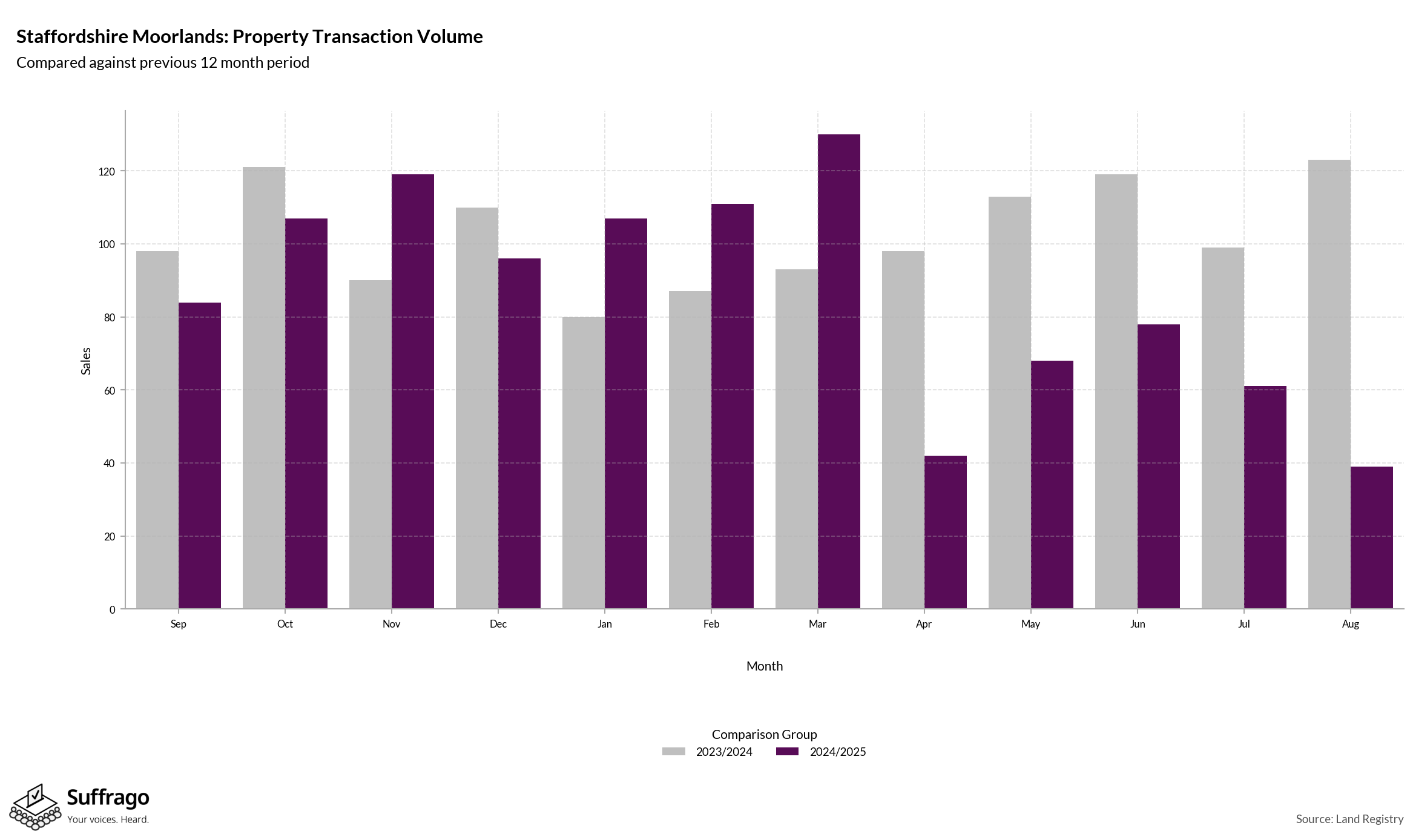 Volume of Property Transactions: 12 Months Ending 2025-08