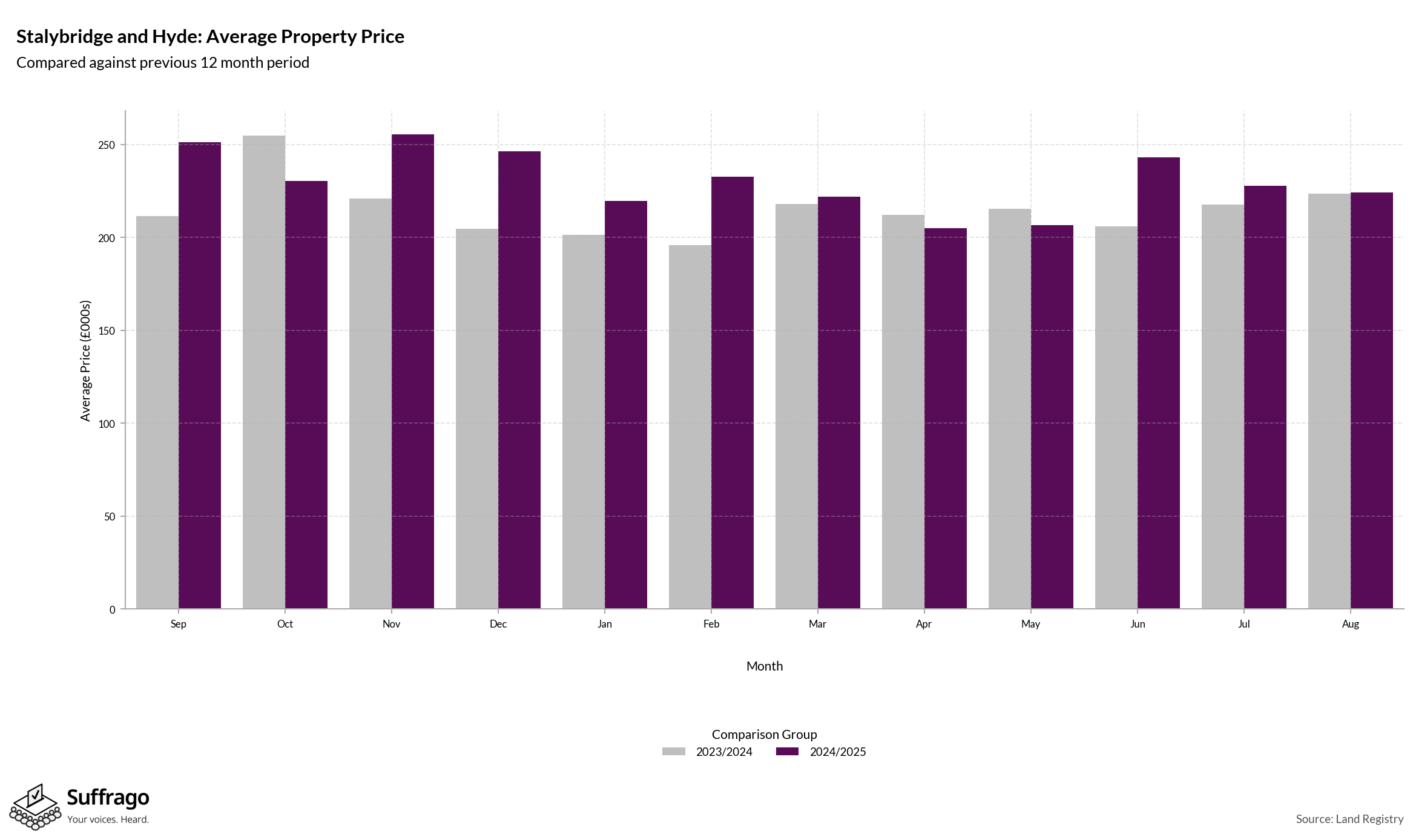 Monthly Price Comparison: 12 Months Ending 2025-08