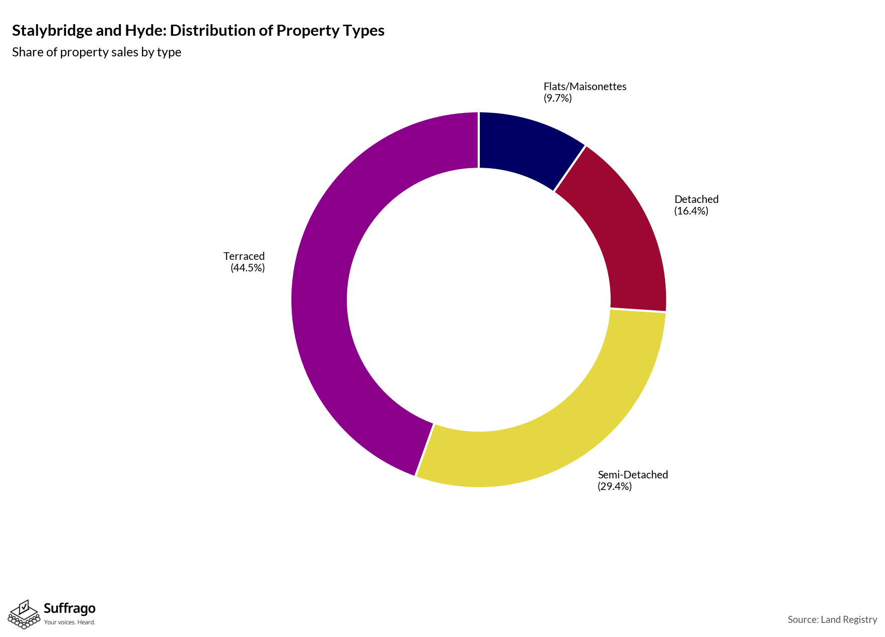 Property Types Sold: 12 Months Ending 2025-08
