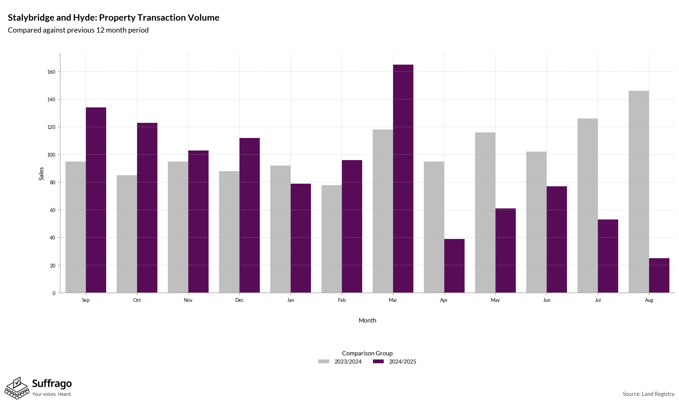 Volume of Property Transactions: 12 Months Ending 2025-08