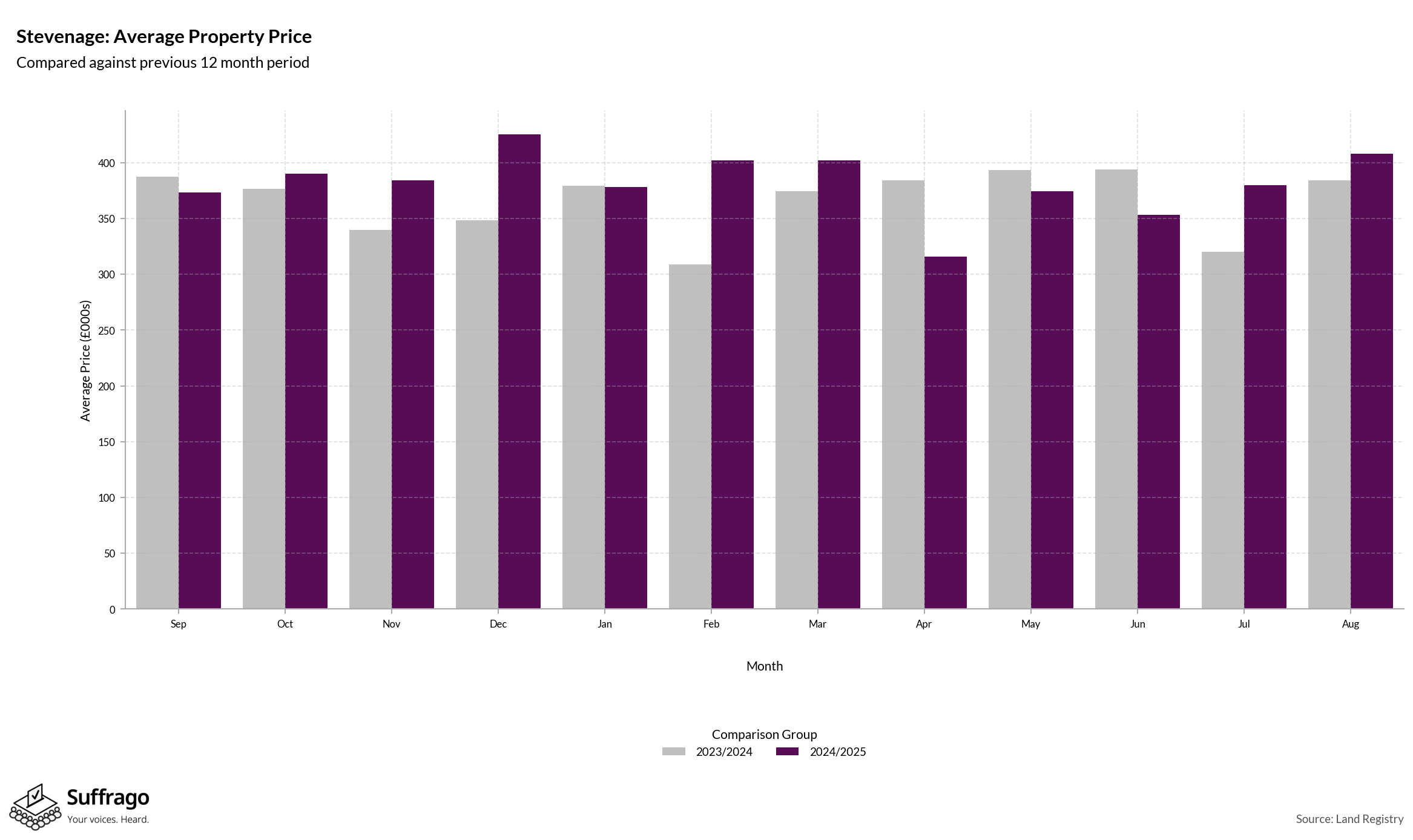 Monthly Price Comparison: 12 Months Ending 2025-08