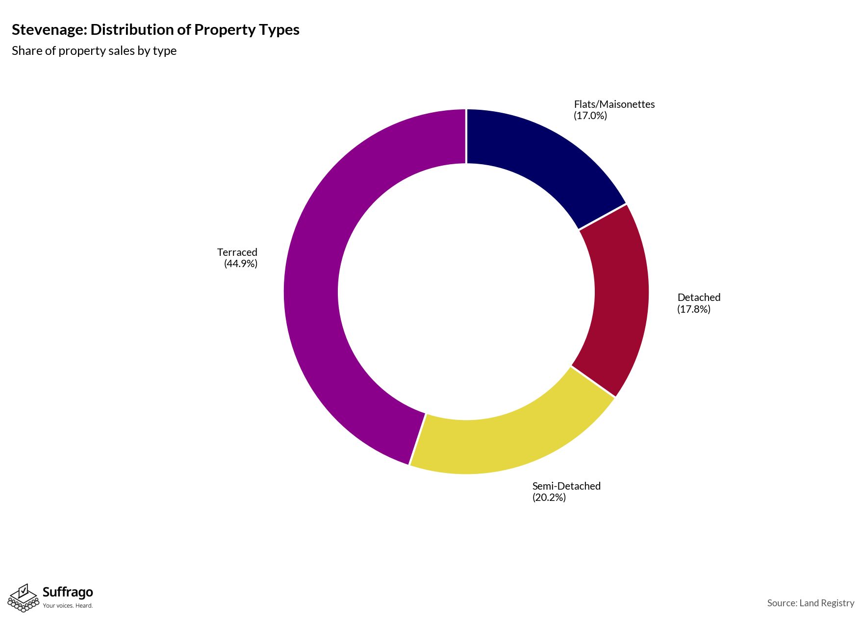 Property Types Sold: 12 Months Ending 2025-08