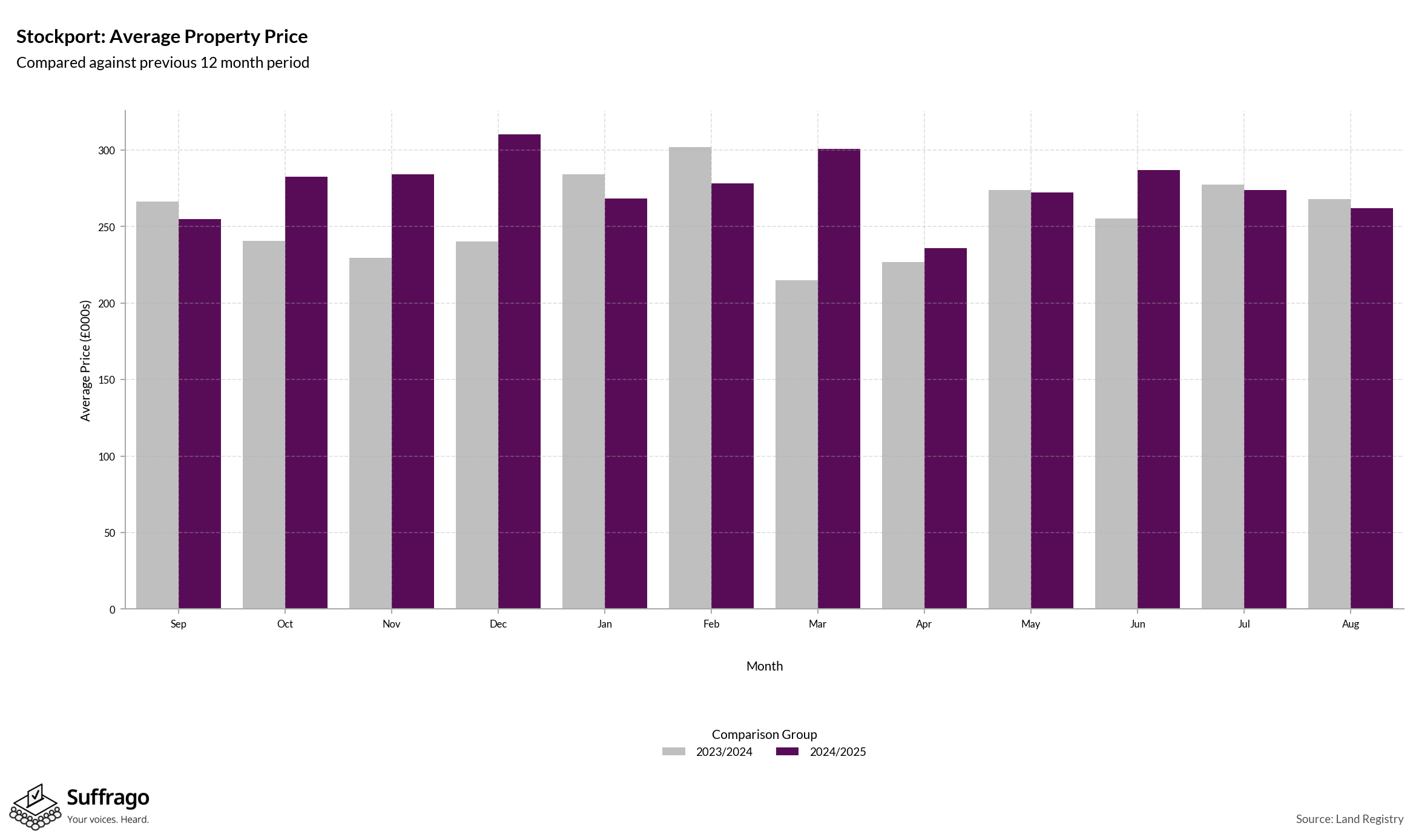 Monthly Price Comparison: 12 Months Ending 2025-08