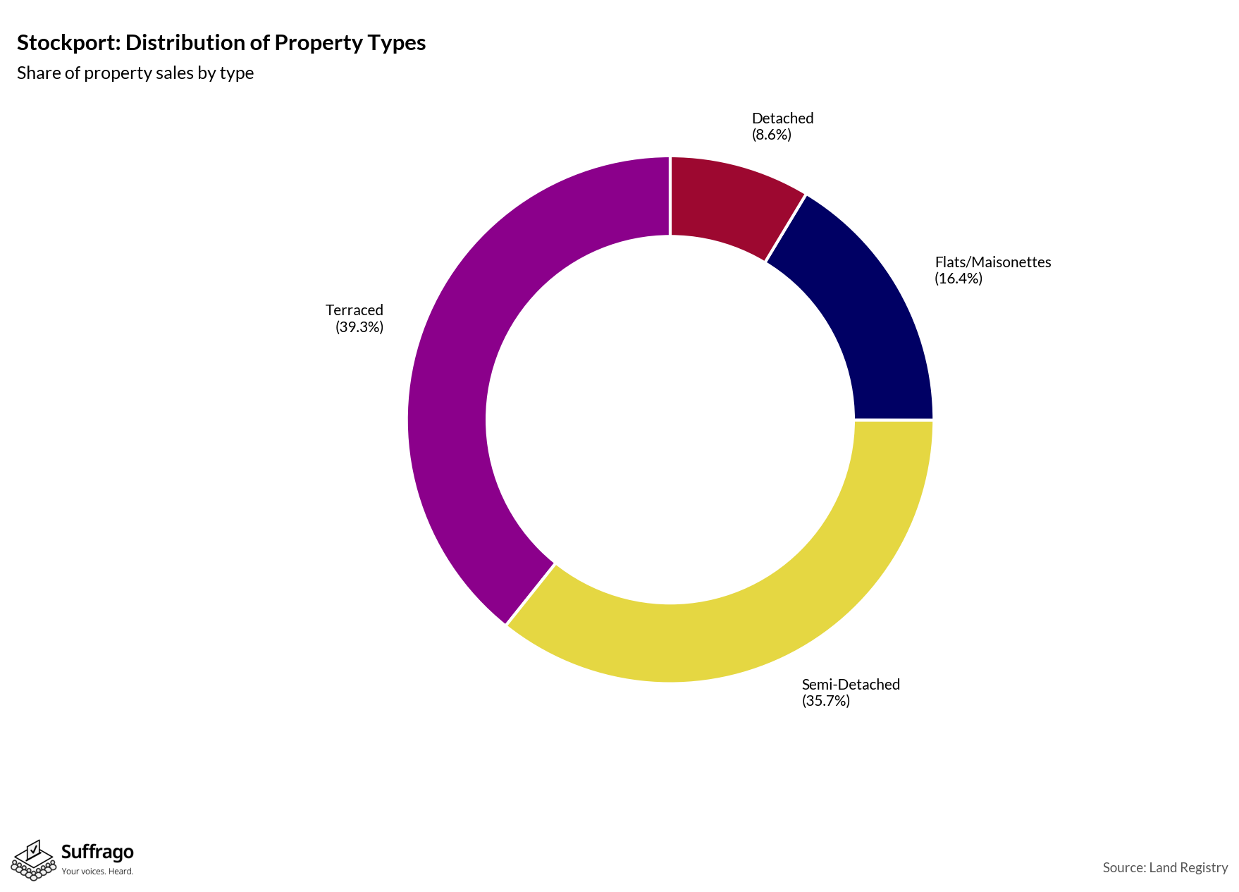 Property Types Sold: 12 Months Ending 2025-08
