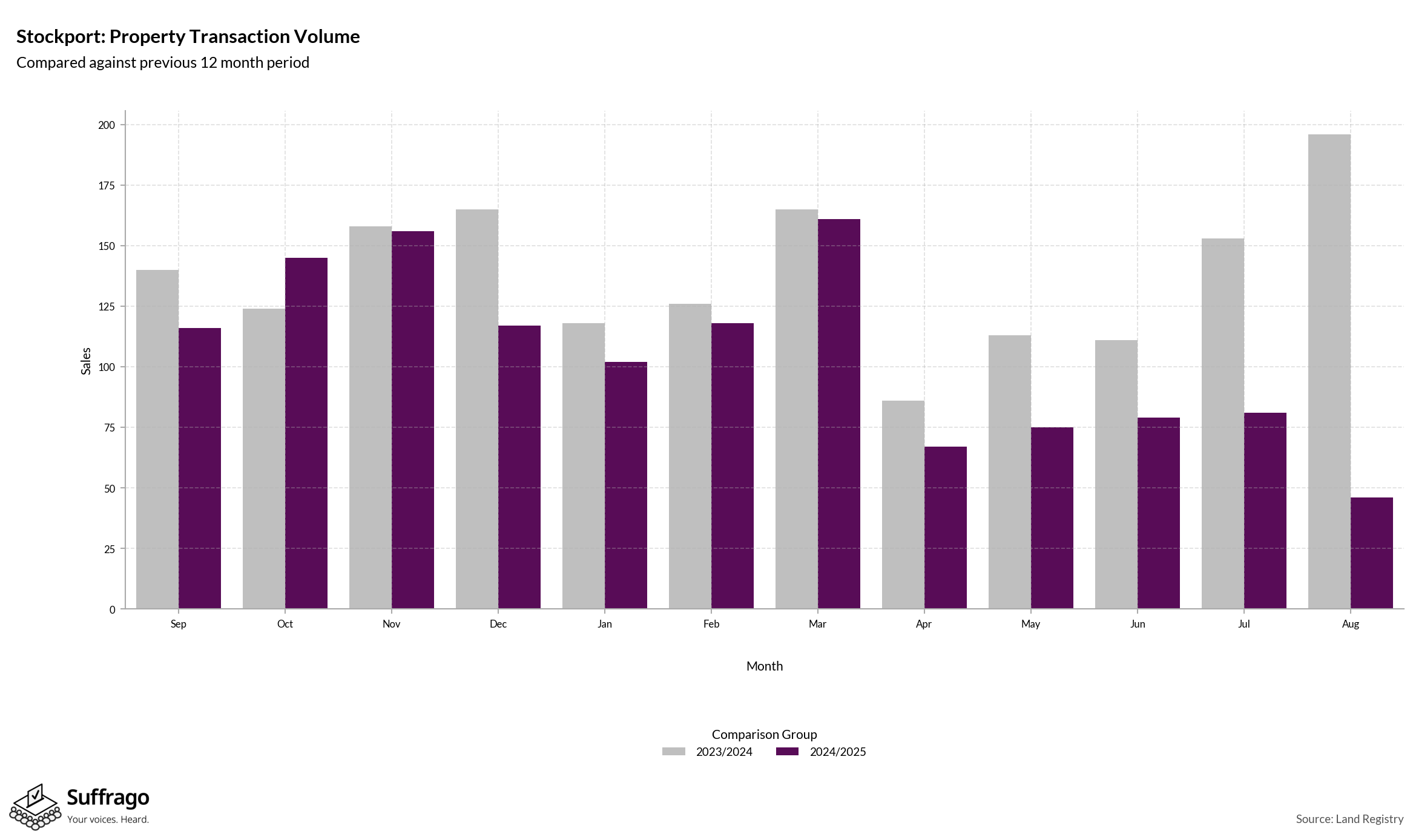 Volume of Property Transactions: 12 Months Ending 2025-08