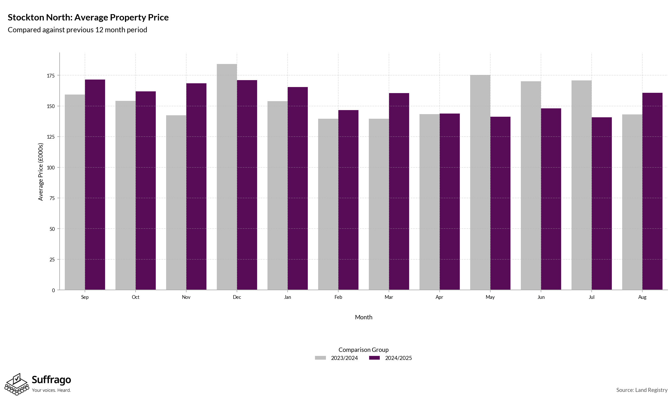 Monthly Price Comparison: 12 Months Ending 2025-08