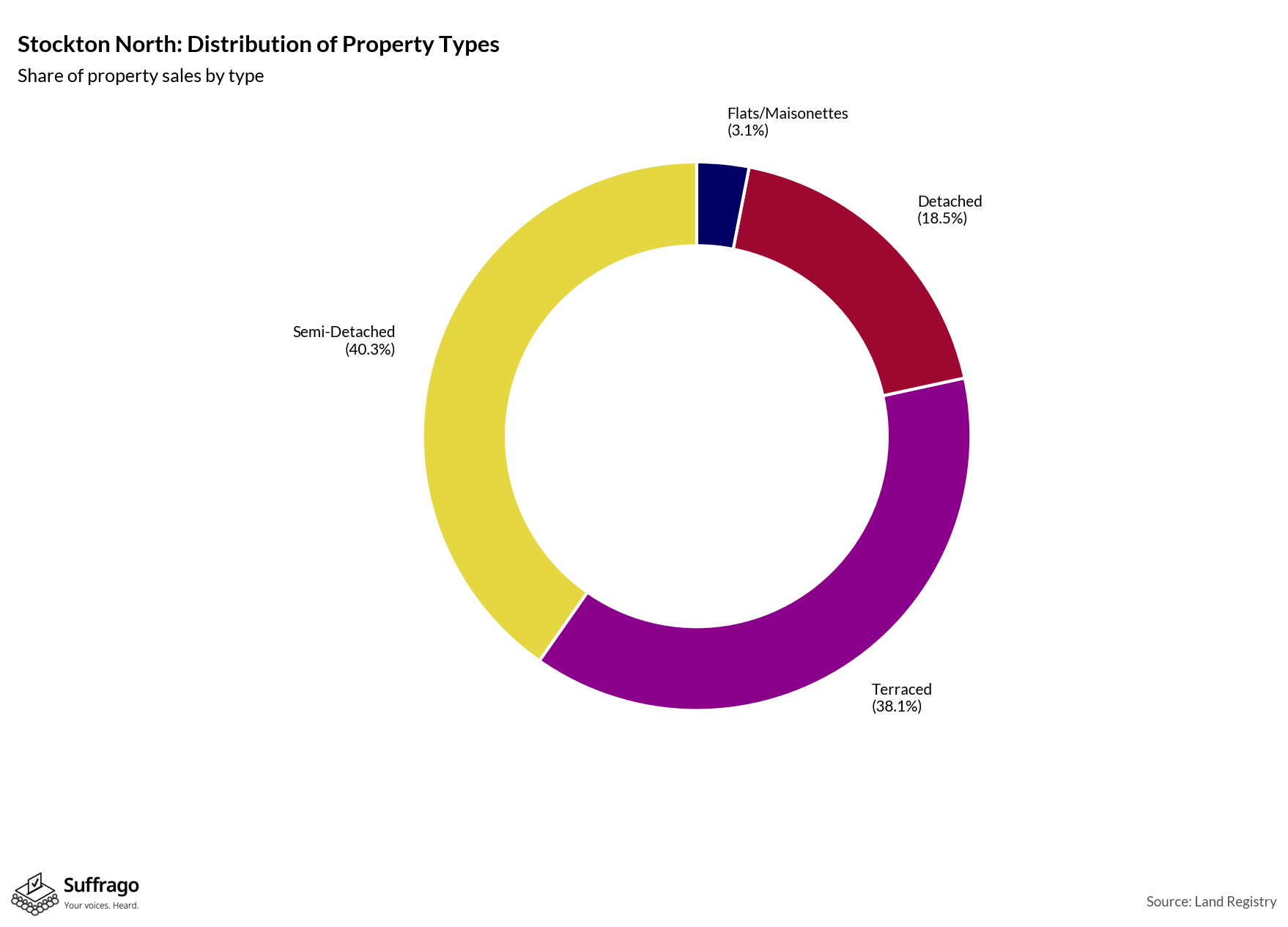 Property Types Sold: 12 Months Ending 2025-08