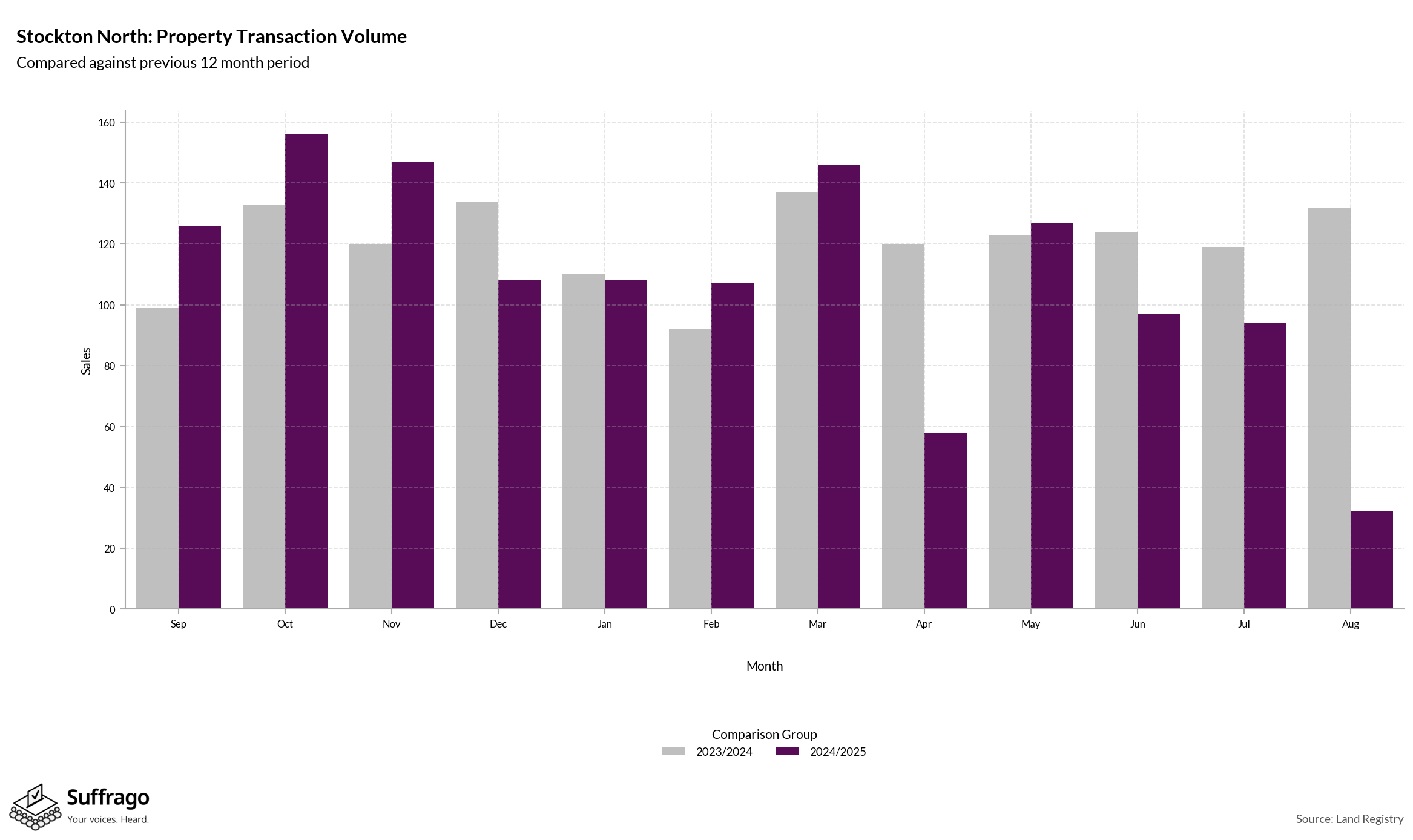 Volume of Property Transactions: 12 Months Ending 2025-08