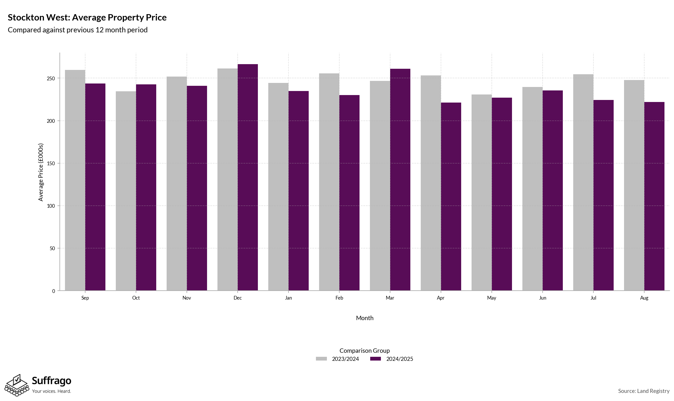 Monthly Price Comparison: 12 Months Ending 2025-08