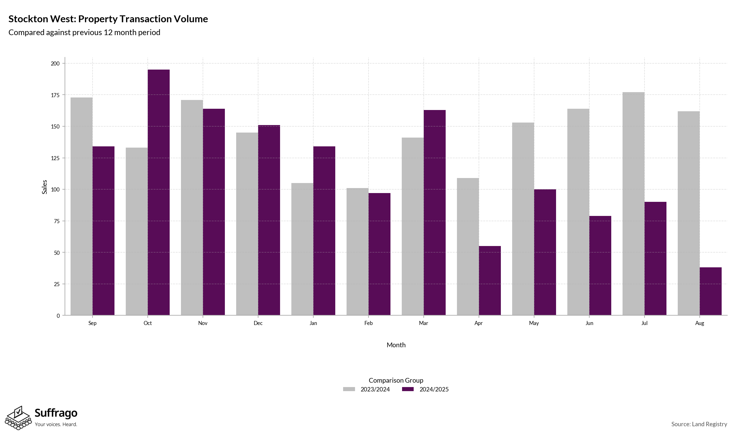 Volume of Property Transactions: 12 Months Ending 2025-08