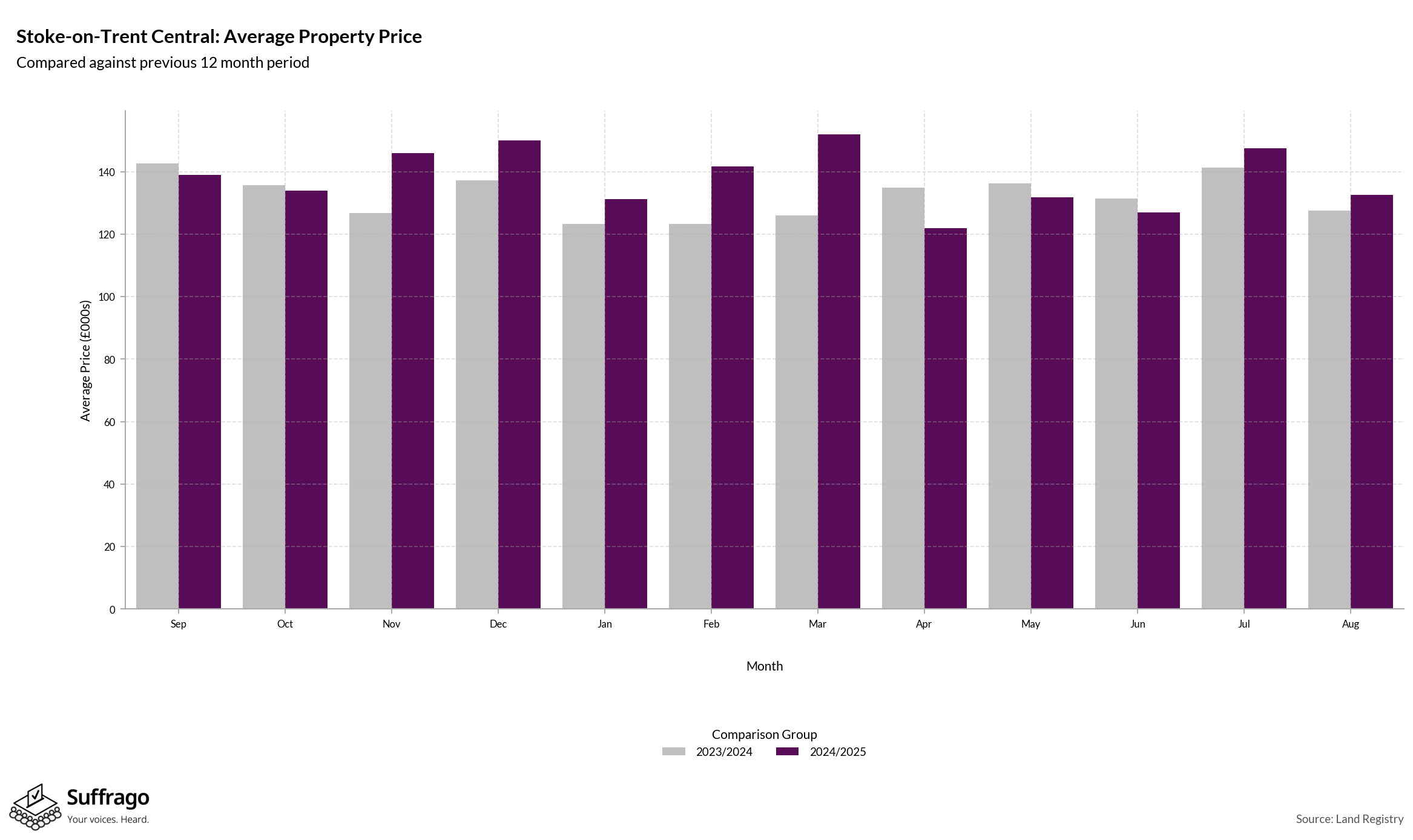 Monthly Price Comparison: 12 Months Ending 2025-08