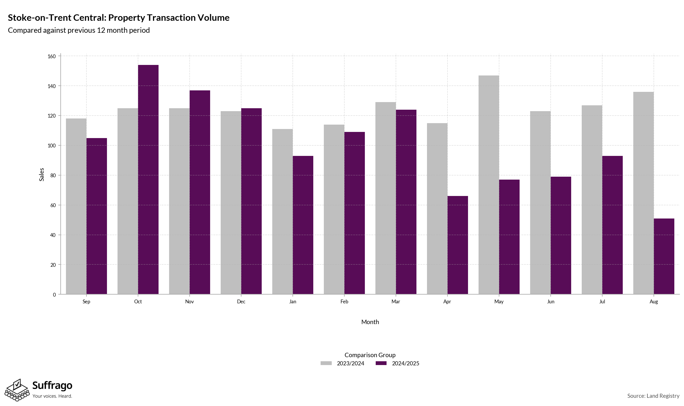Volume of Property Transactions: 12 Months Ending 2025-08