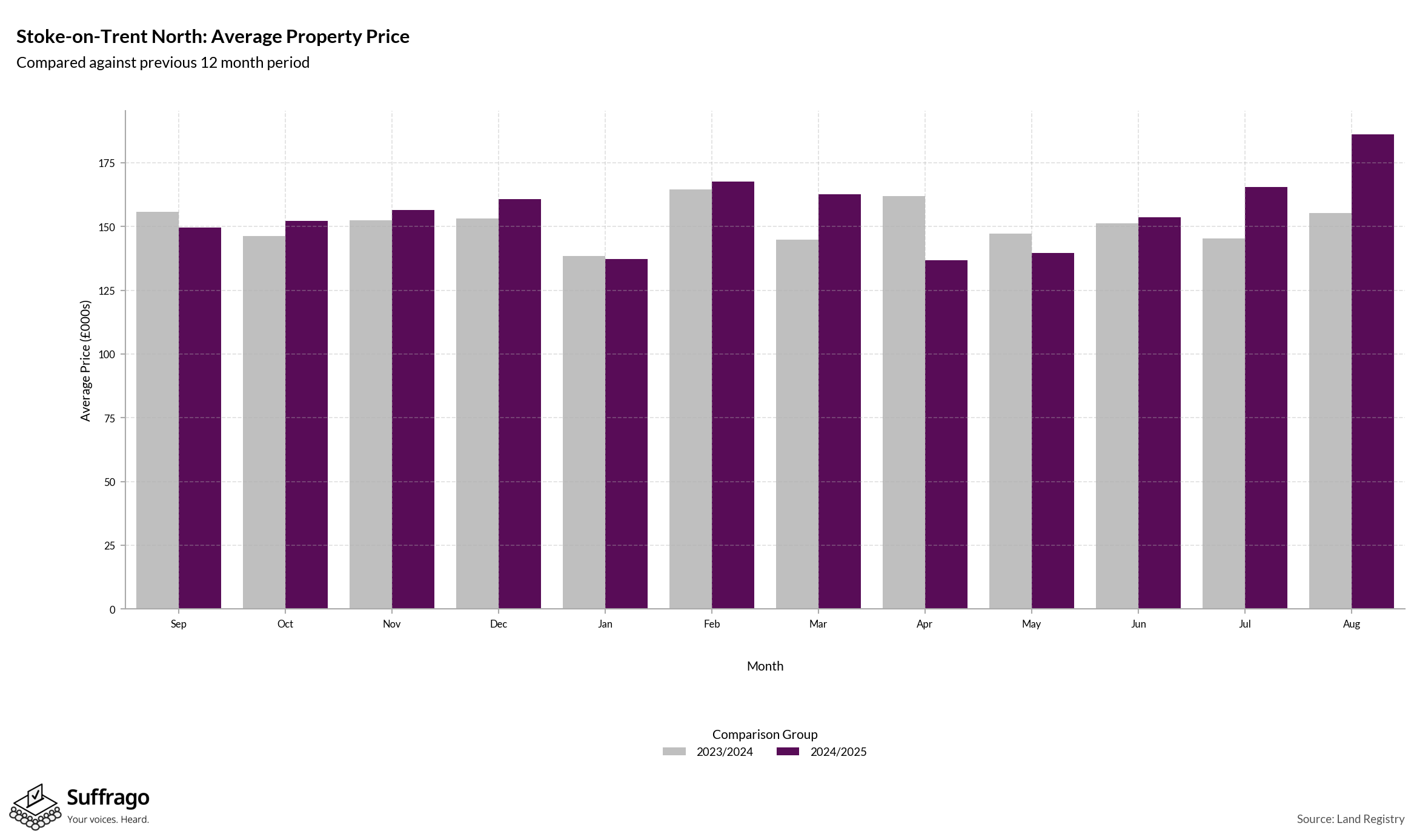 Monthly Price Comparison: 12 Months Ending 2025-08