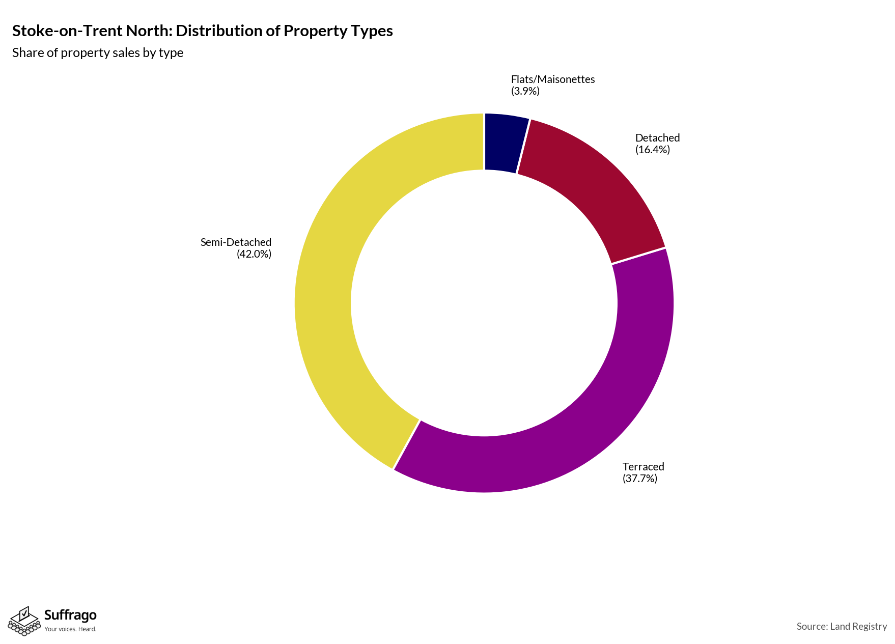 Property Types Sold: 12 Months Ending 2025-08