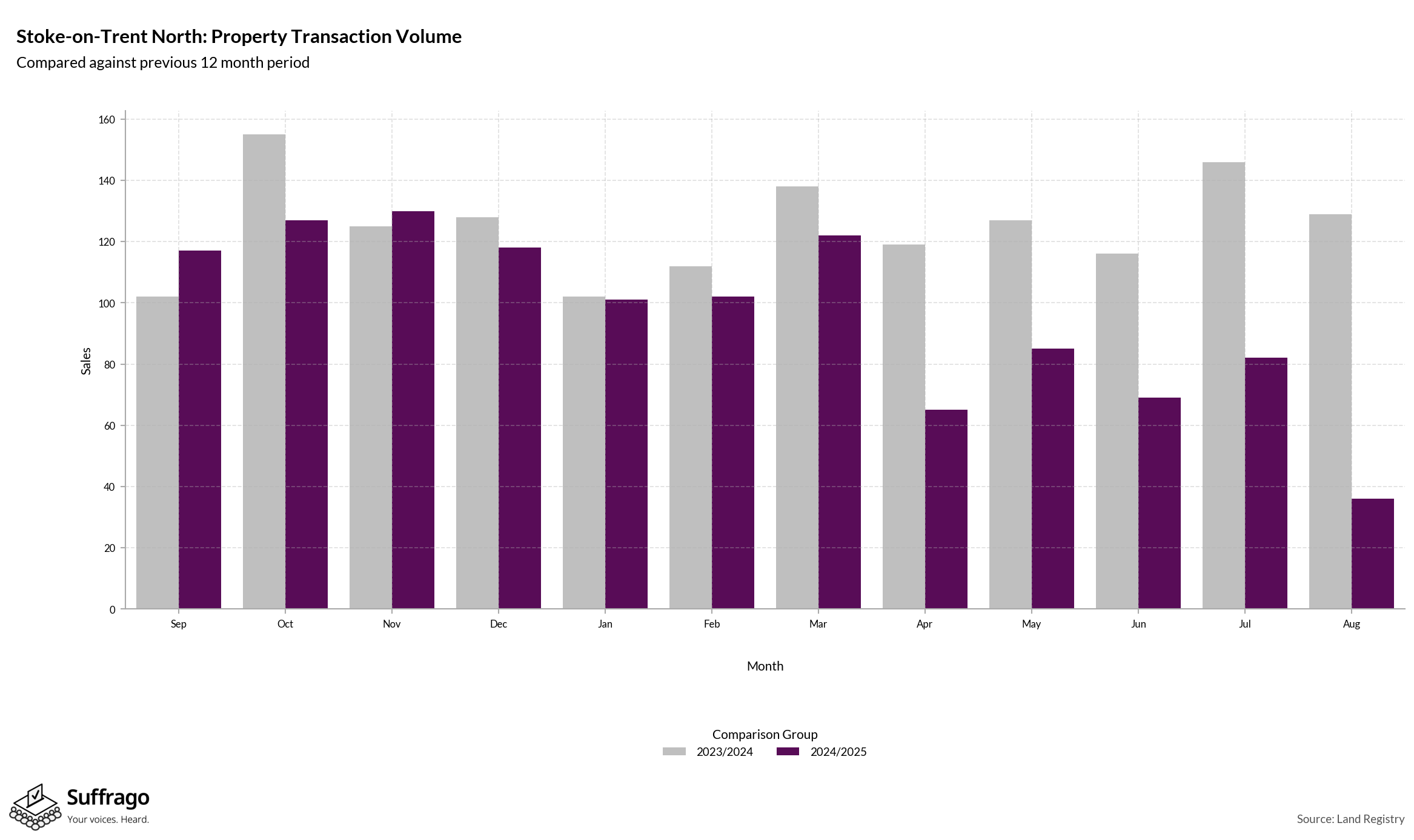 Volume of Property Transactions: 12 Months Ending 2025-08