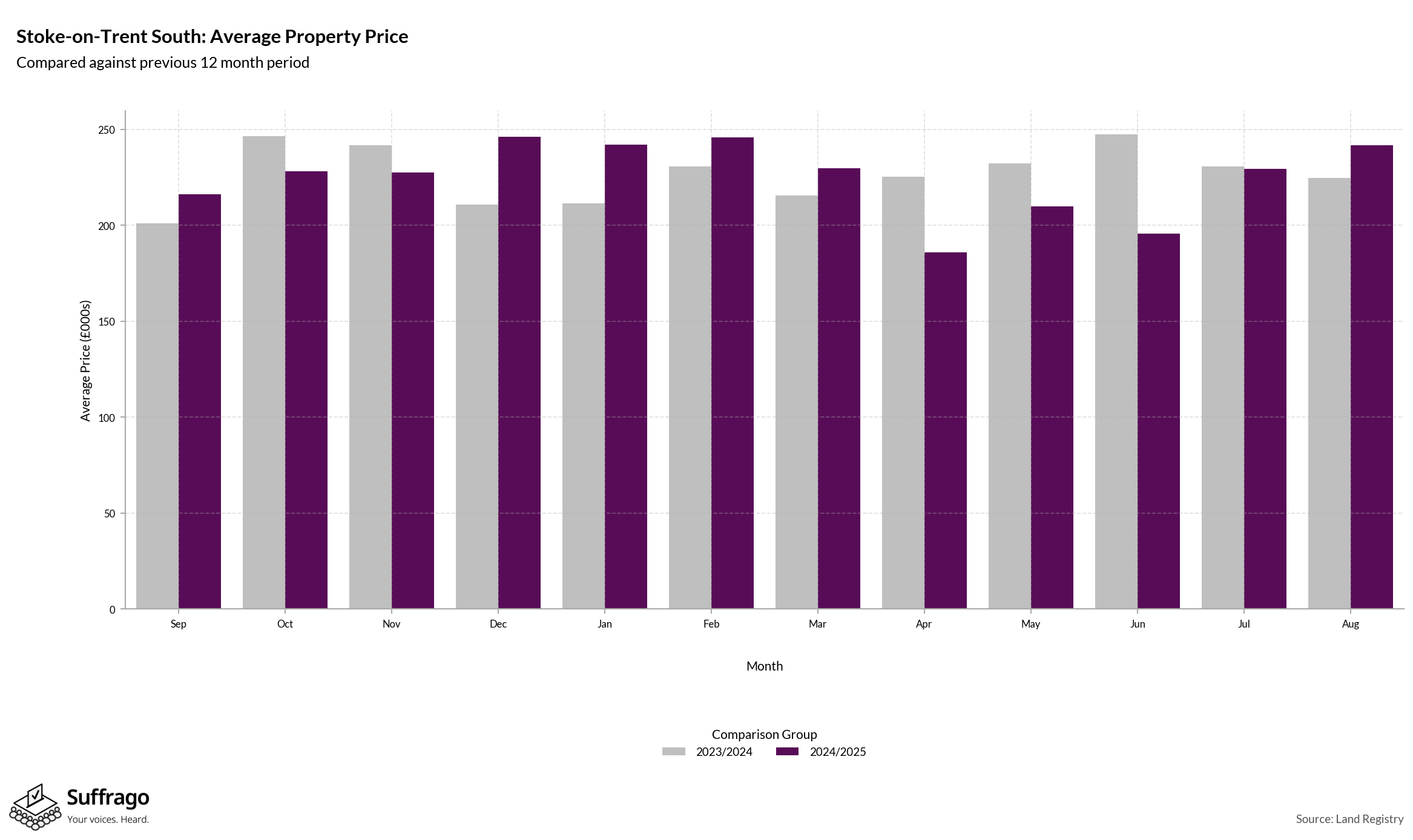 Monthly Price Comparison: 12 Months Ending 2025-08