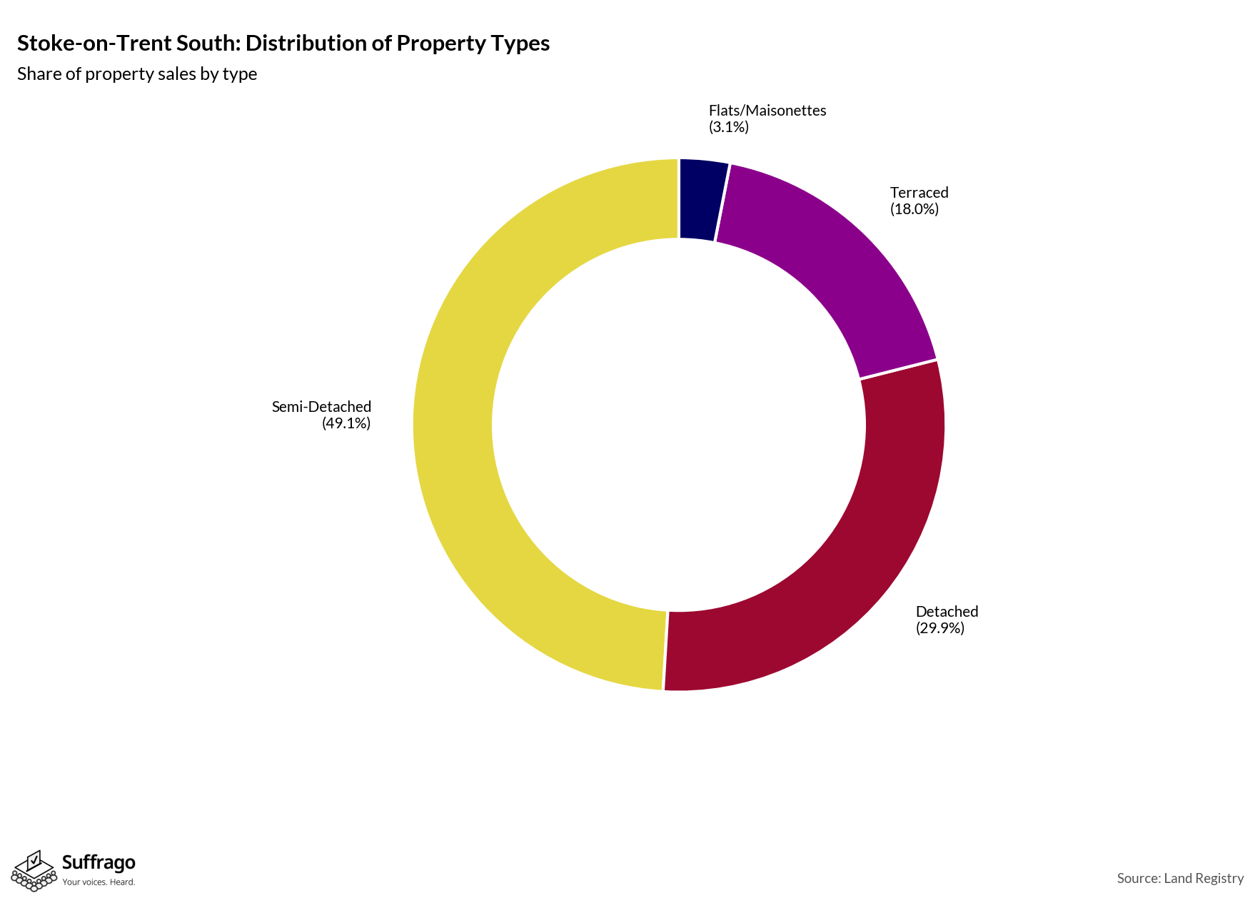 Property Types Sold: 12 Months Ending 2025-08