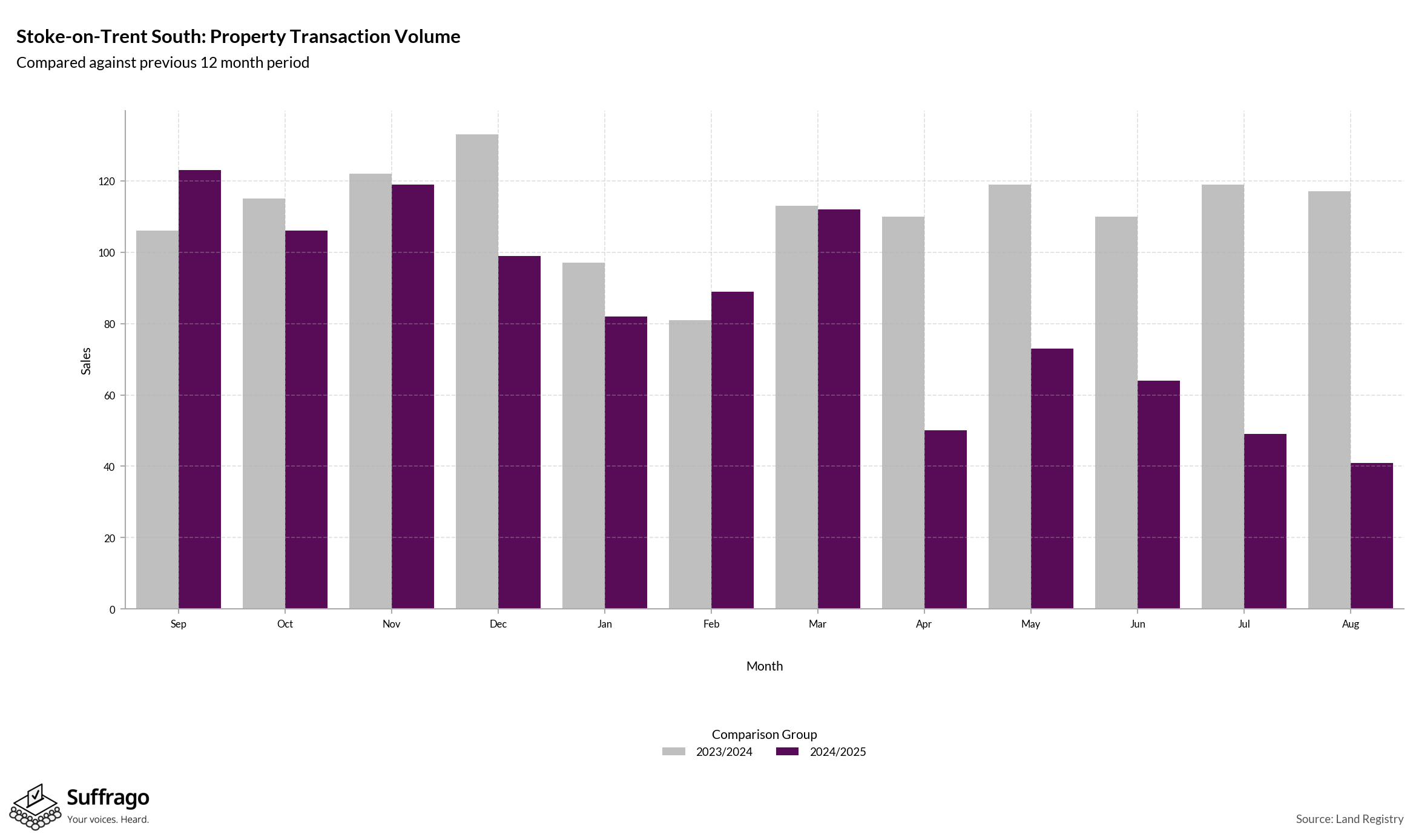Volume of Property Transactions: 12 Months Ending 2025-08