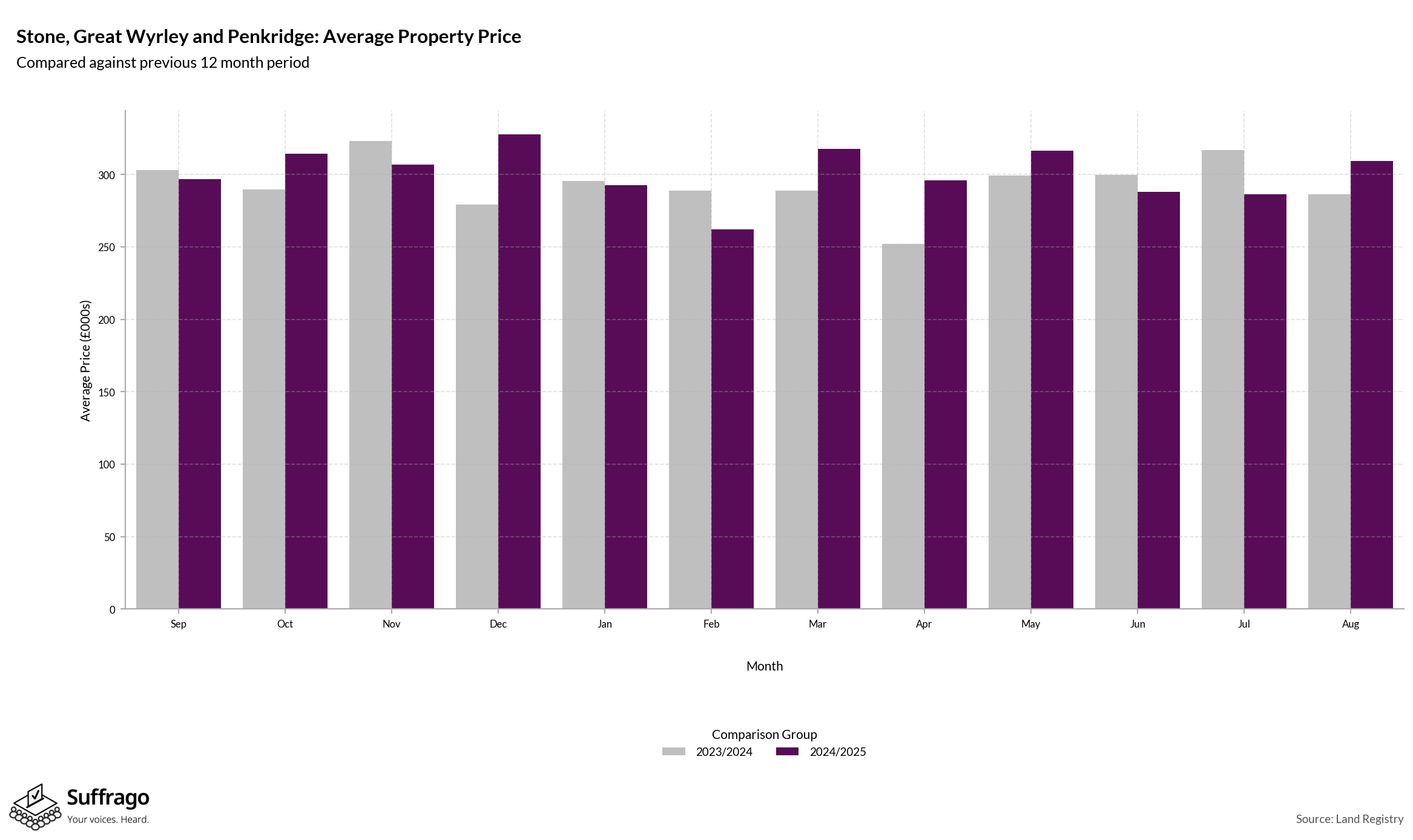 Monthly Price Comparison: 12 Months Ending 2025-08